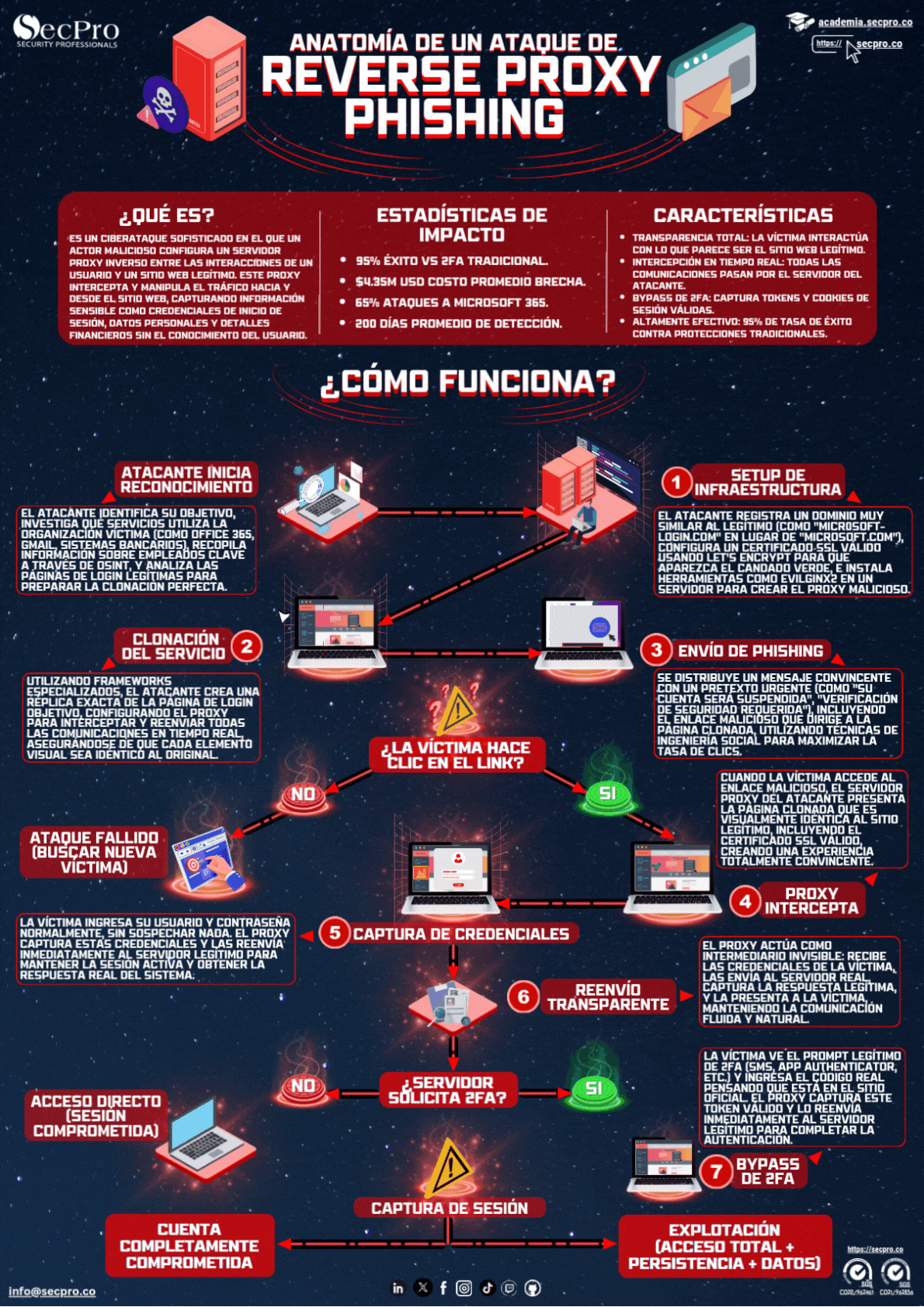 Reverse Proxy Phishing