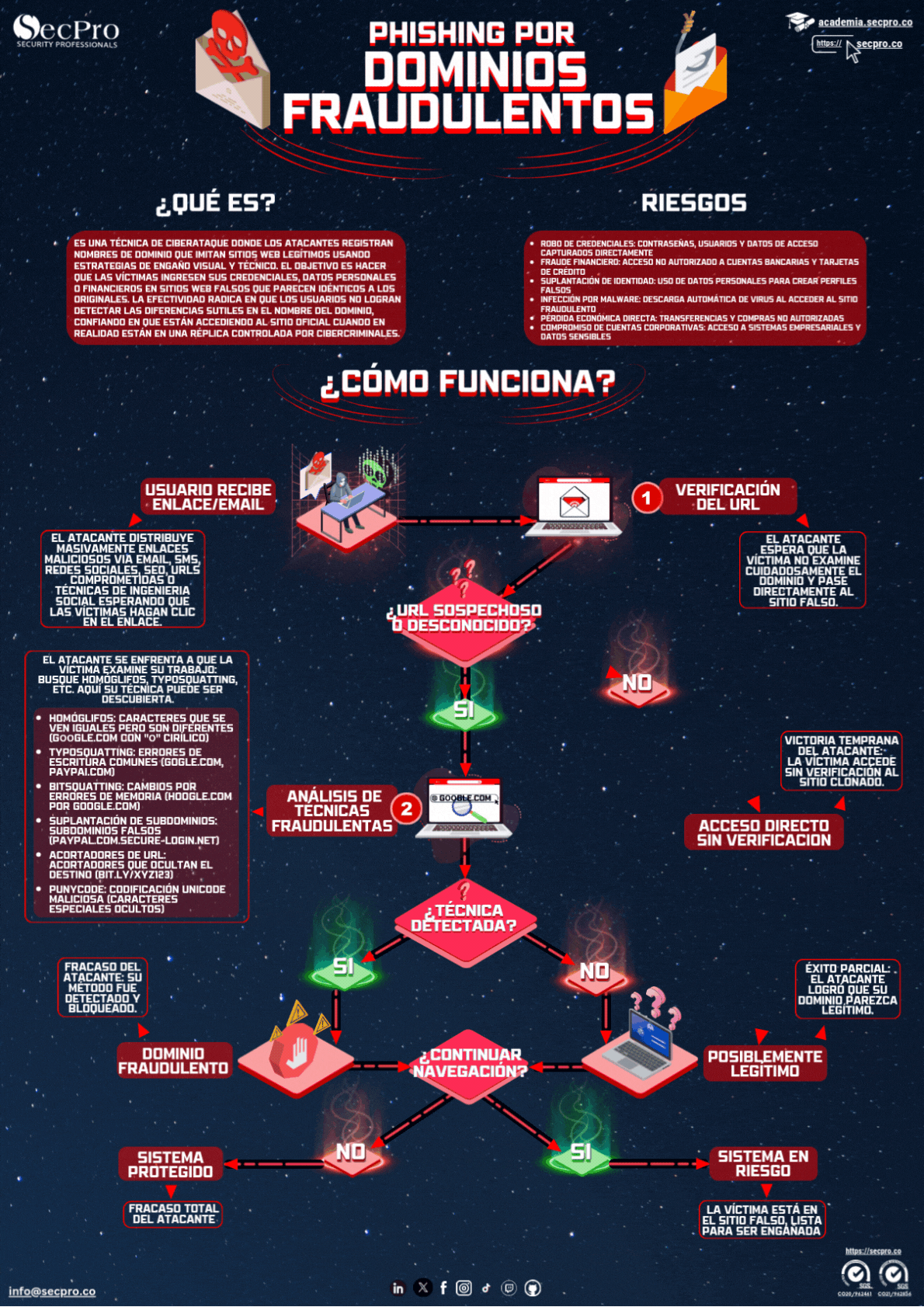 Phishing por dominios