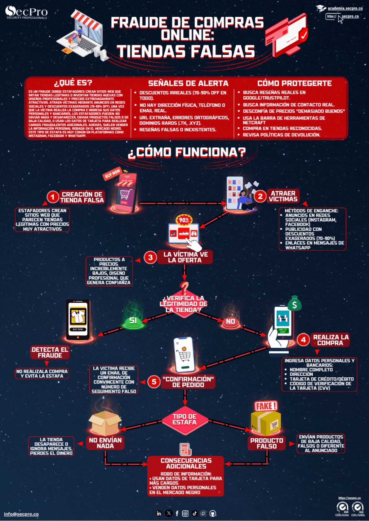 Tiendas falsas online