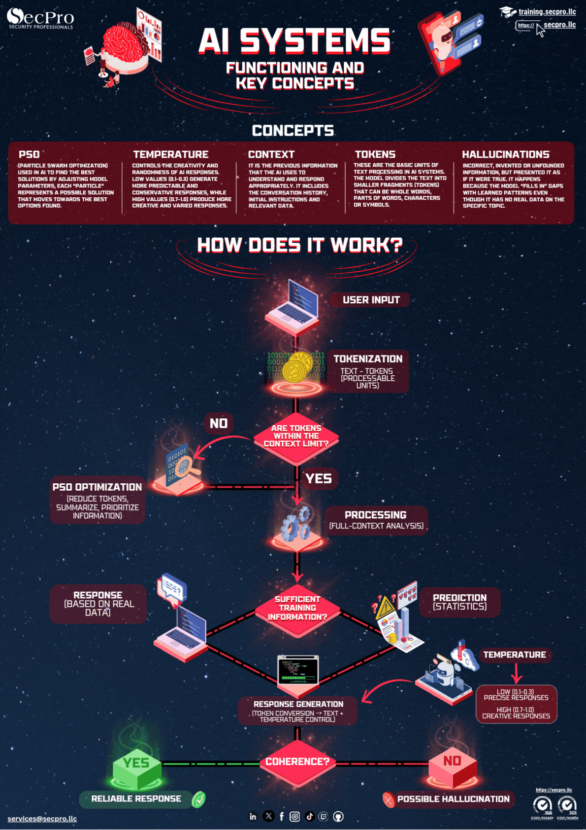 AI Systems