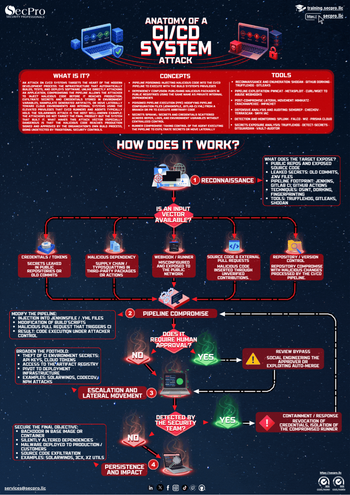 Anatomy of a CI/CD Attack