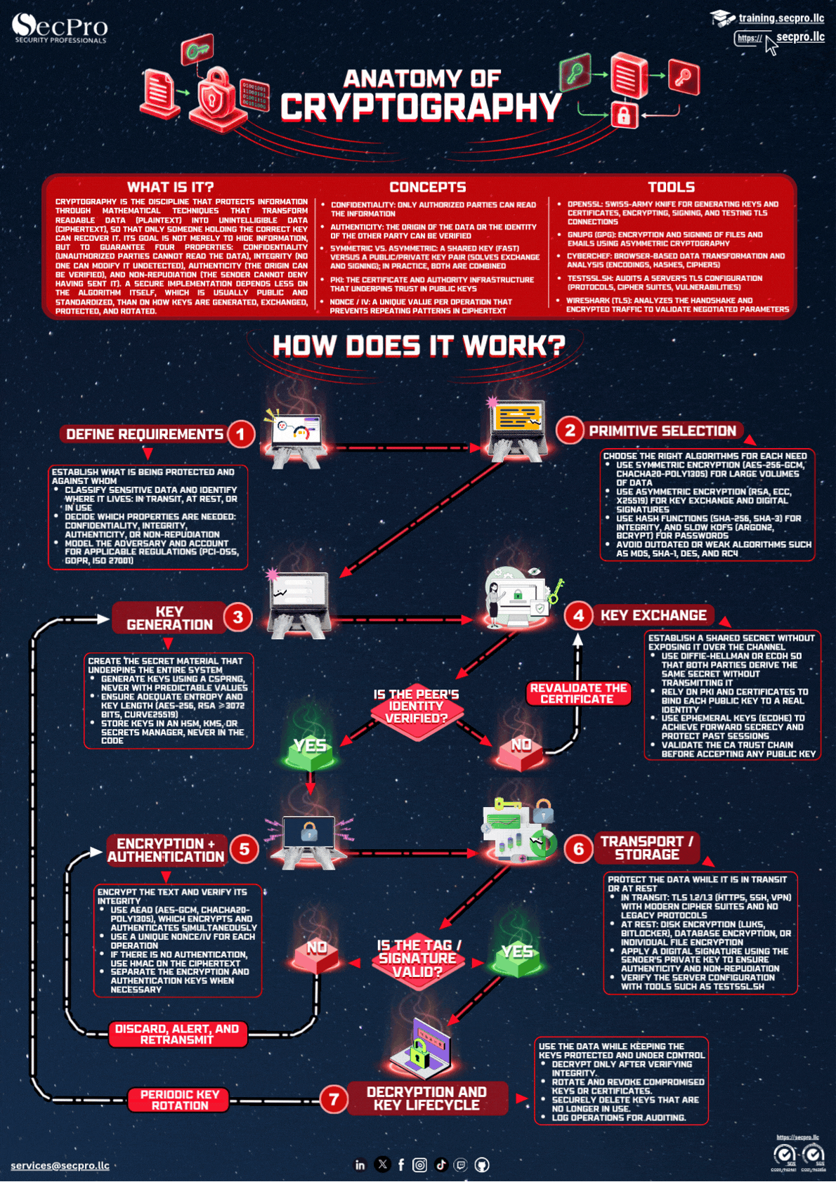 Anatomy of Cryptography