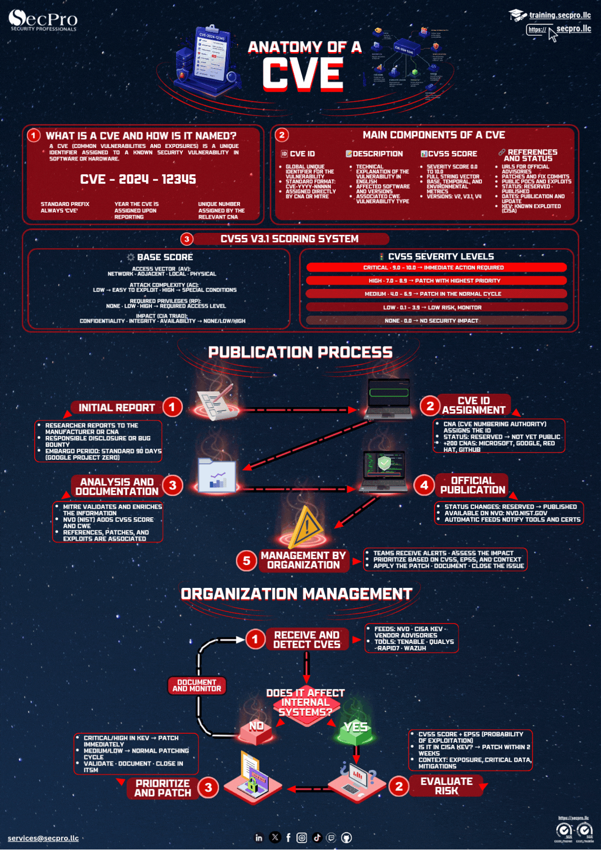 Anatomy of a CVE