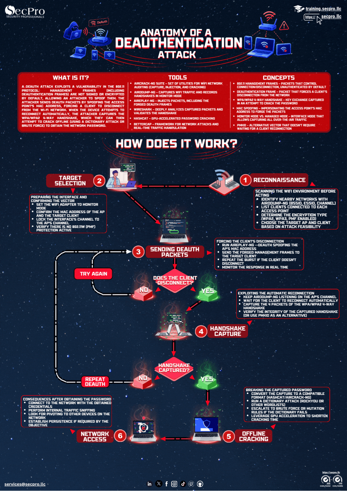 Anatomy of a Deauthentication (Deauth) Attack