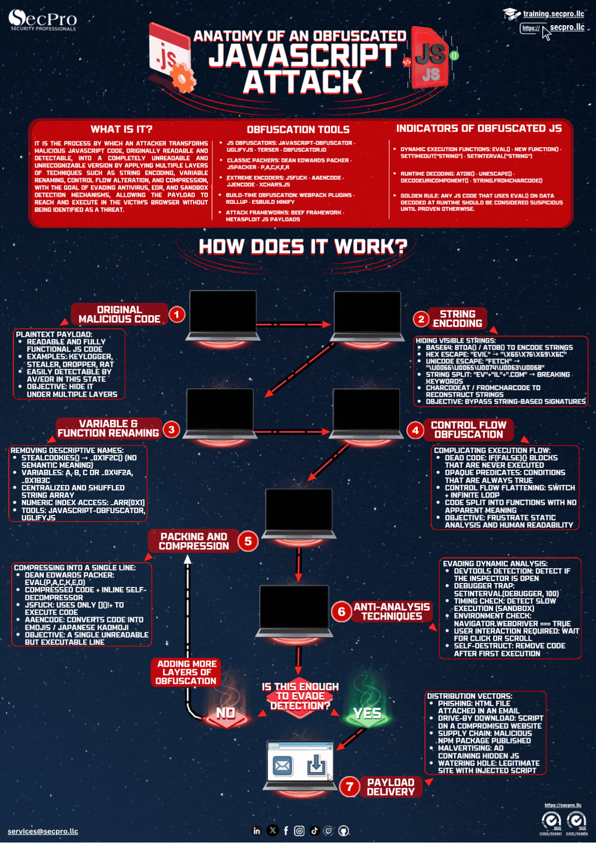 Obfuscated JavaScript Attack