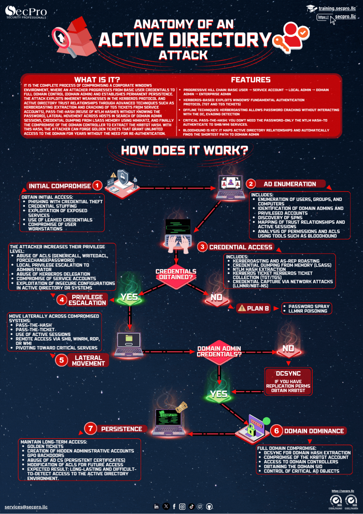 Active Directory Attack