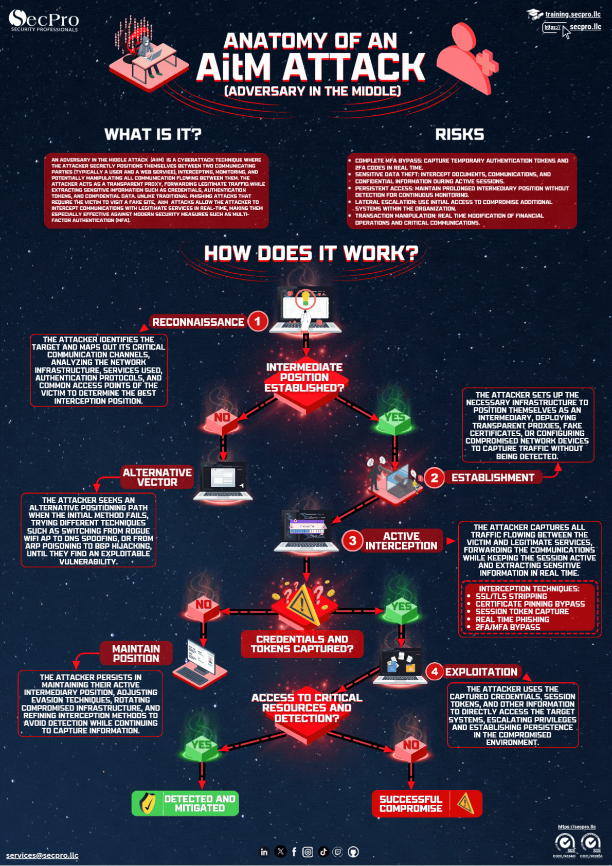 Adversary-in-the-Middle Attack