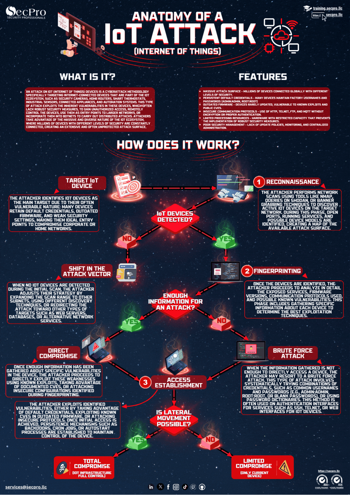 IoT Attack