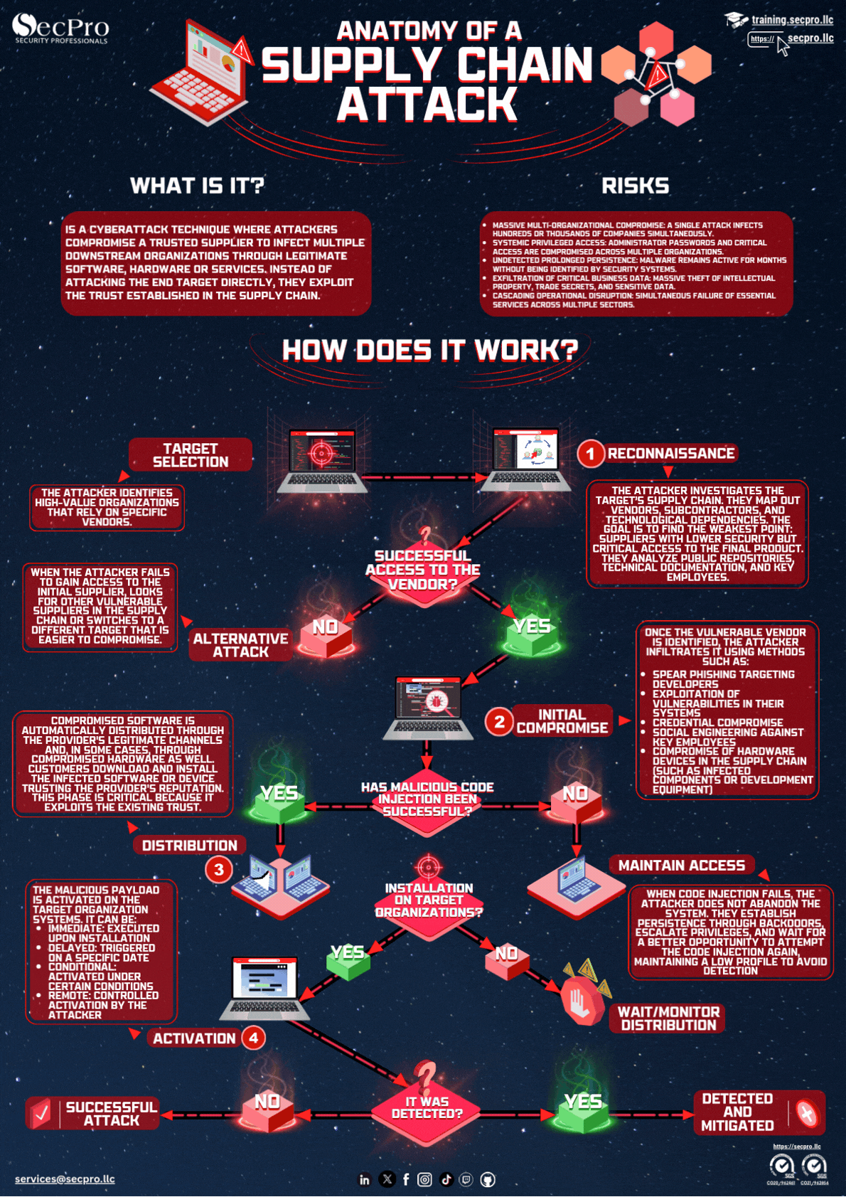 Supply Chain Attack