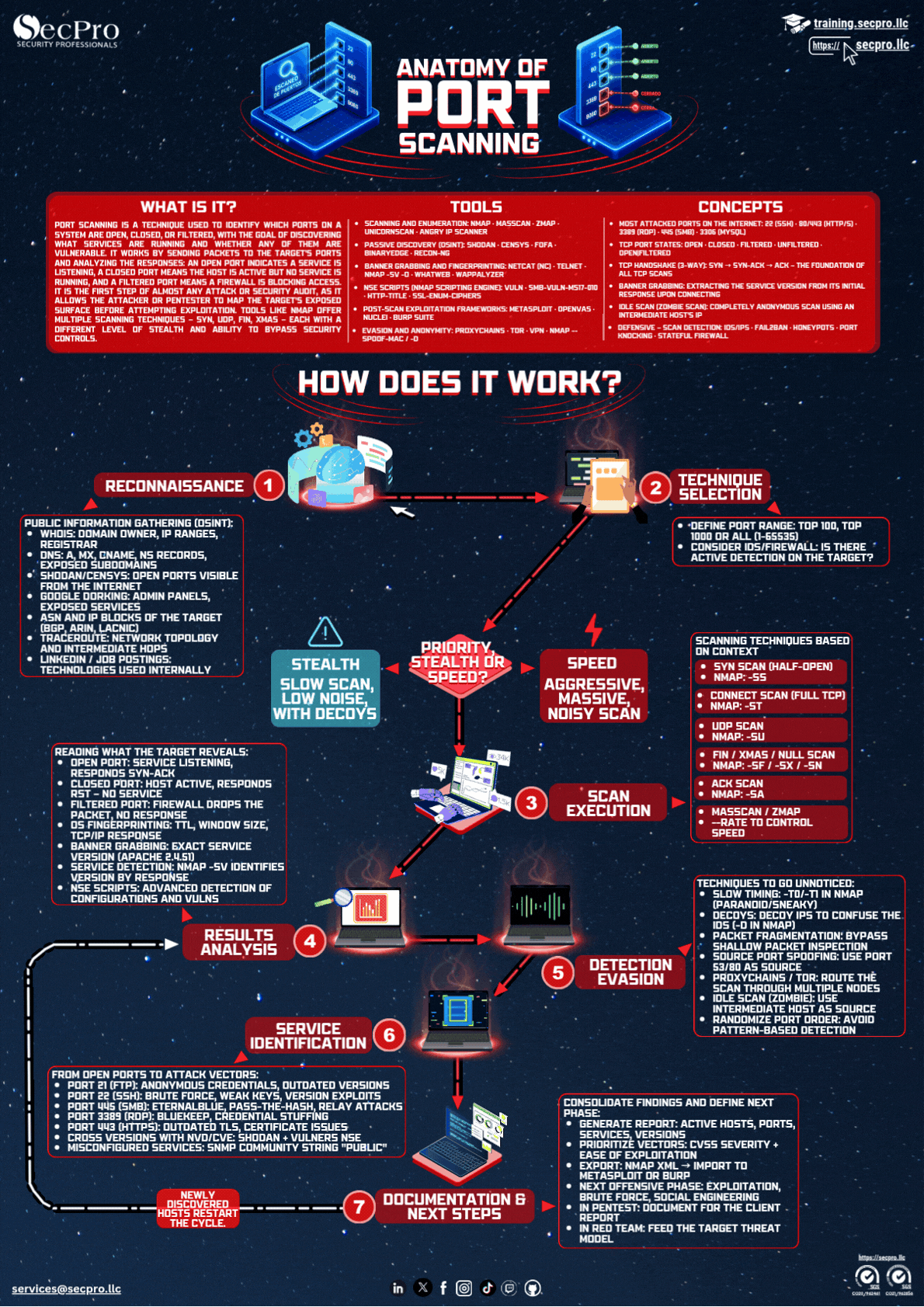 Anatomy of Port Scanning