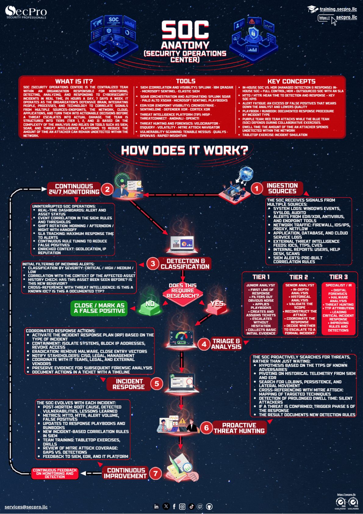 Anatomy of a Security Operations Center (SOC)