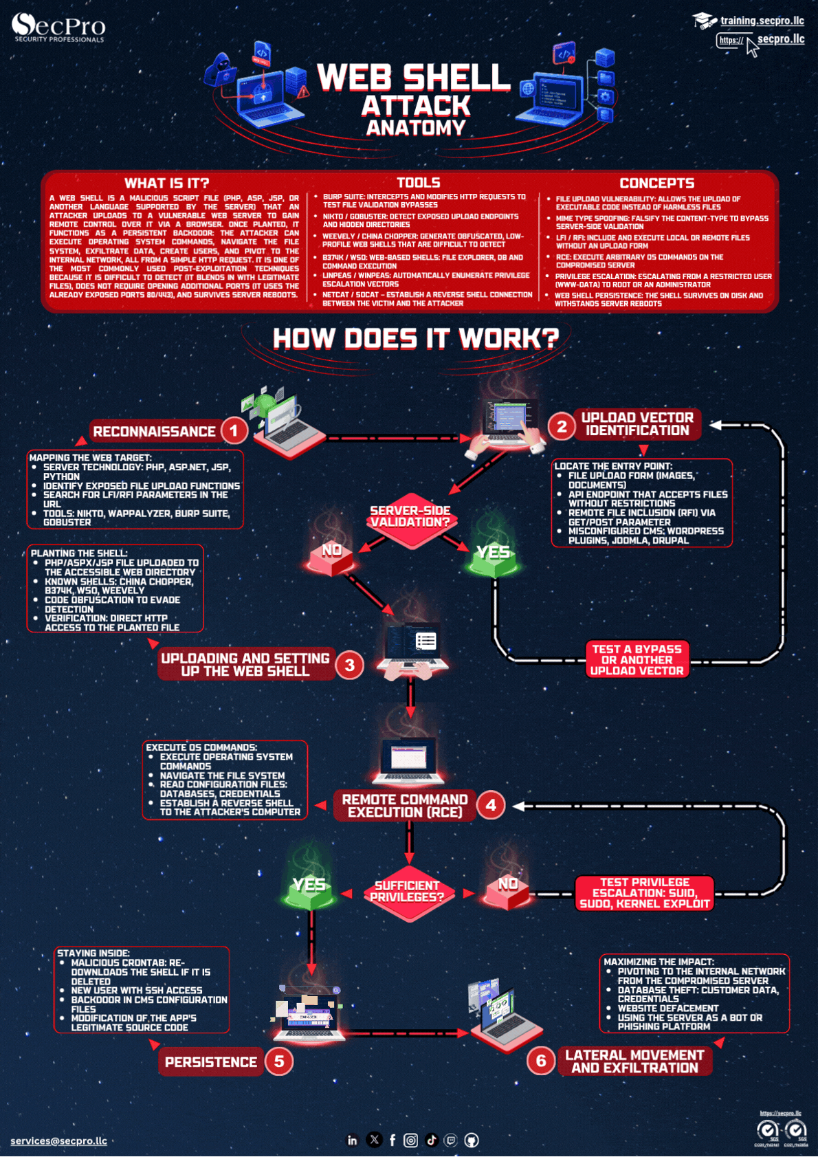 Anatomy of a Web Shell Attack