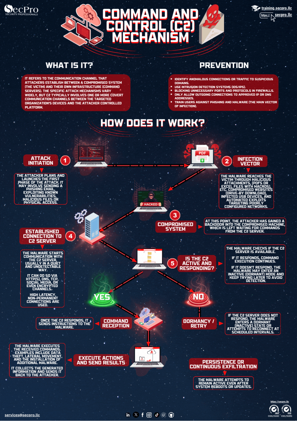 Command and Control Attack