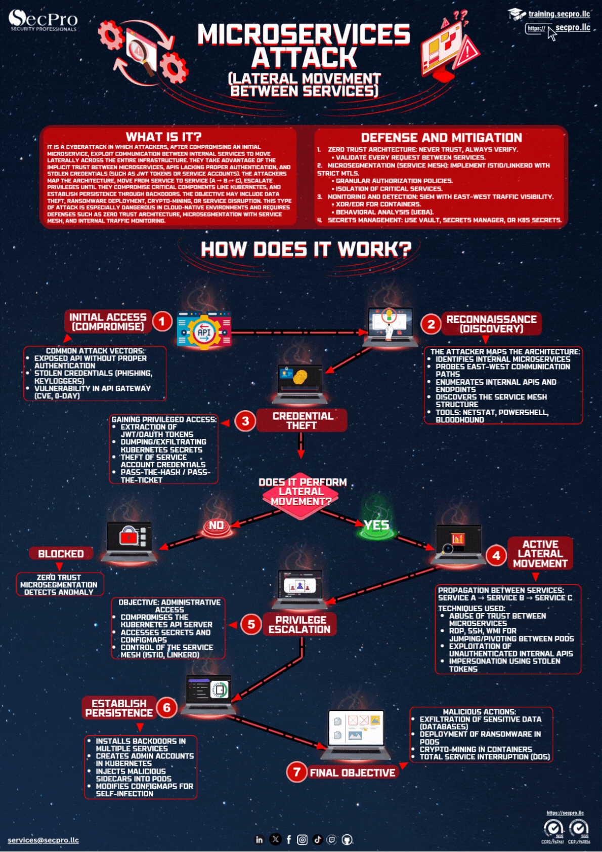Microservices Attack