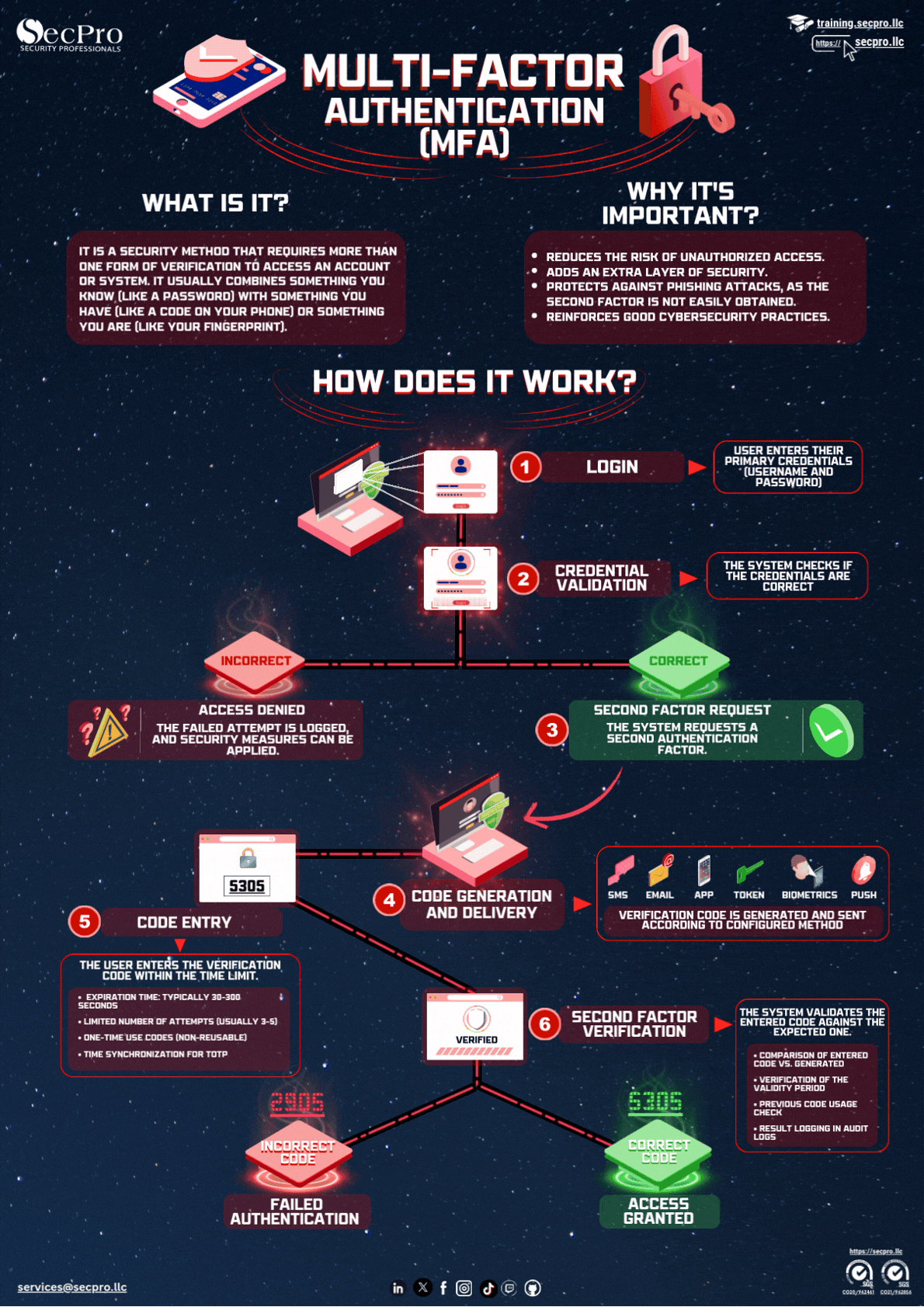 Multi-Factor Authentication