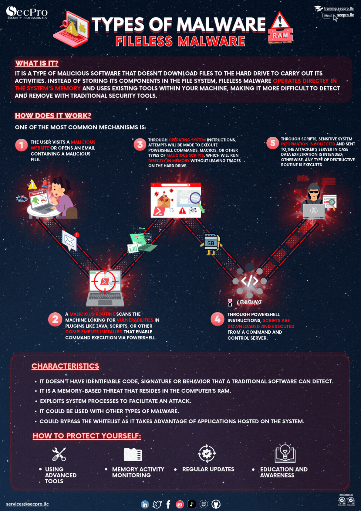 Fileless Malware