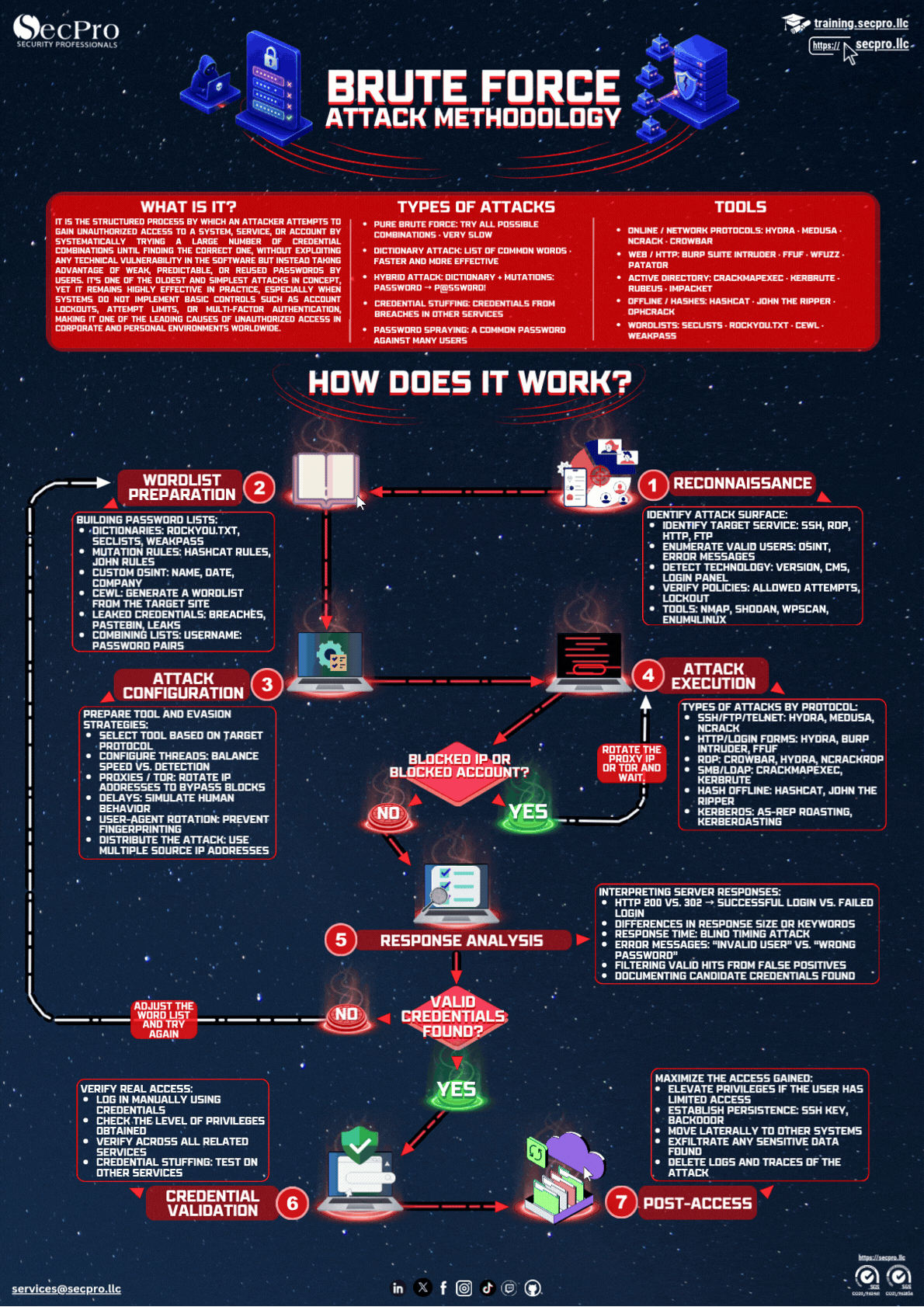 Brute Force Attack