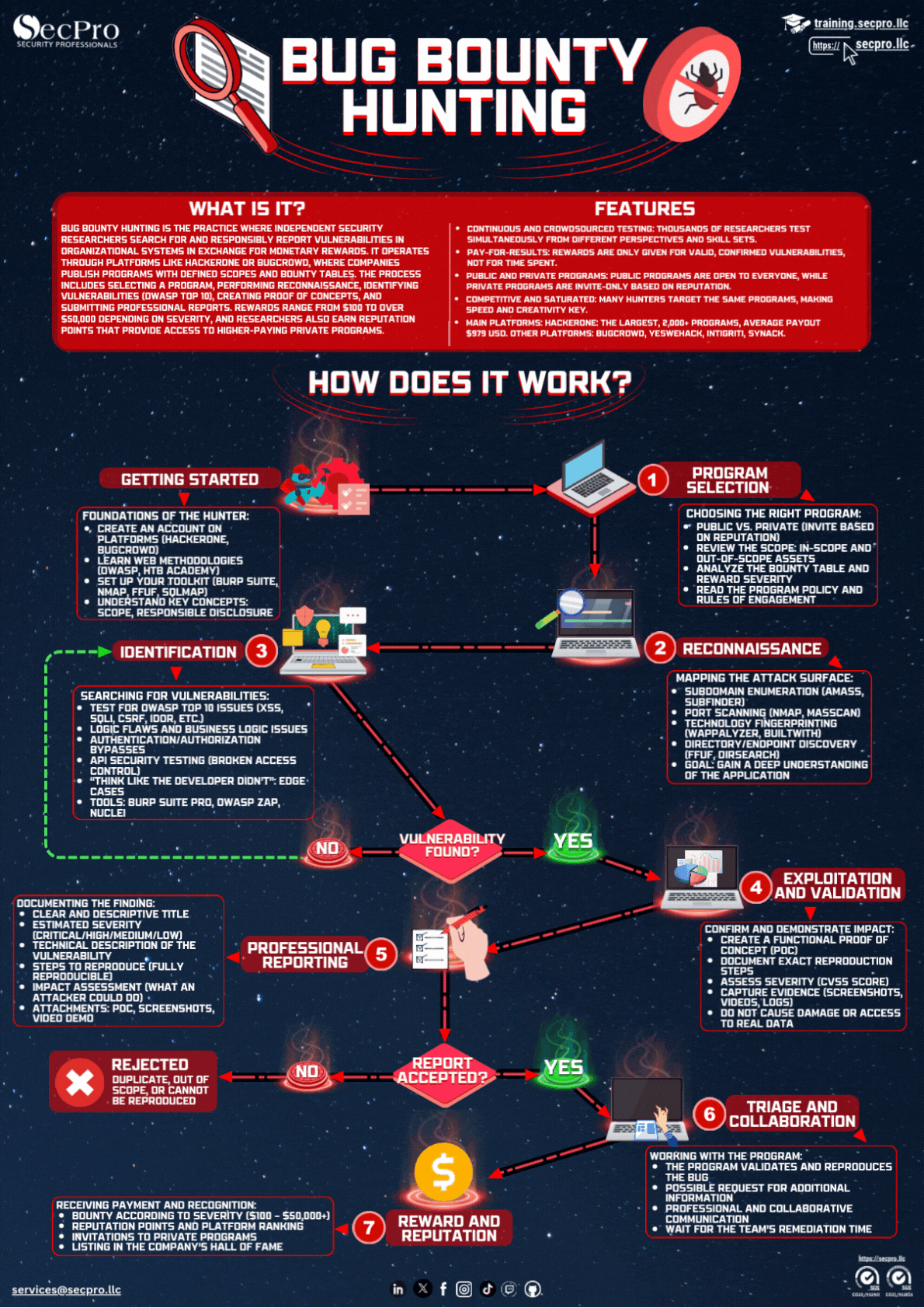 Bug Bounty Hunting
