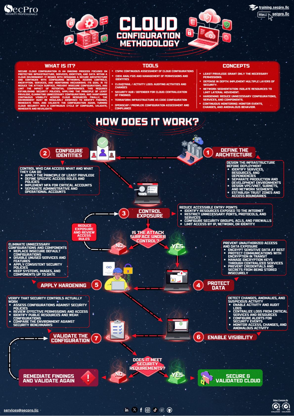 Cloud Secure Configuration Methodology