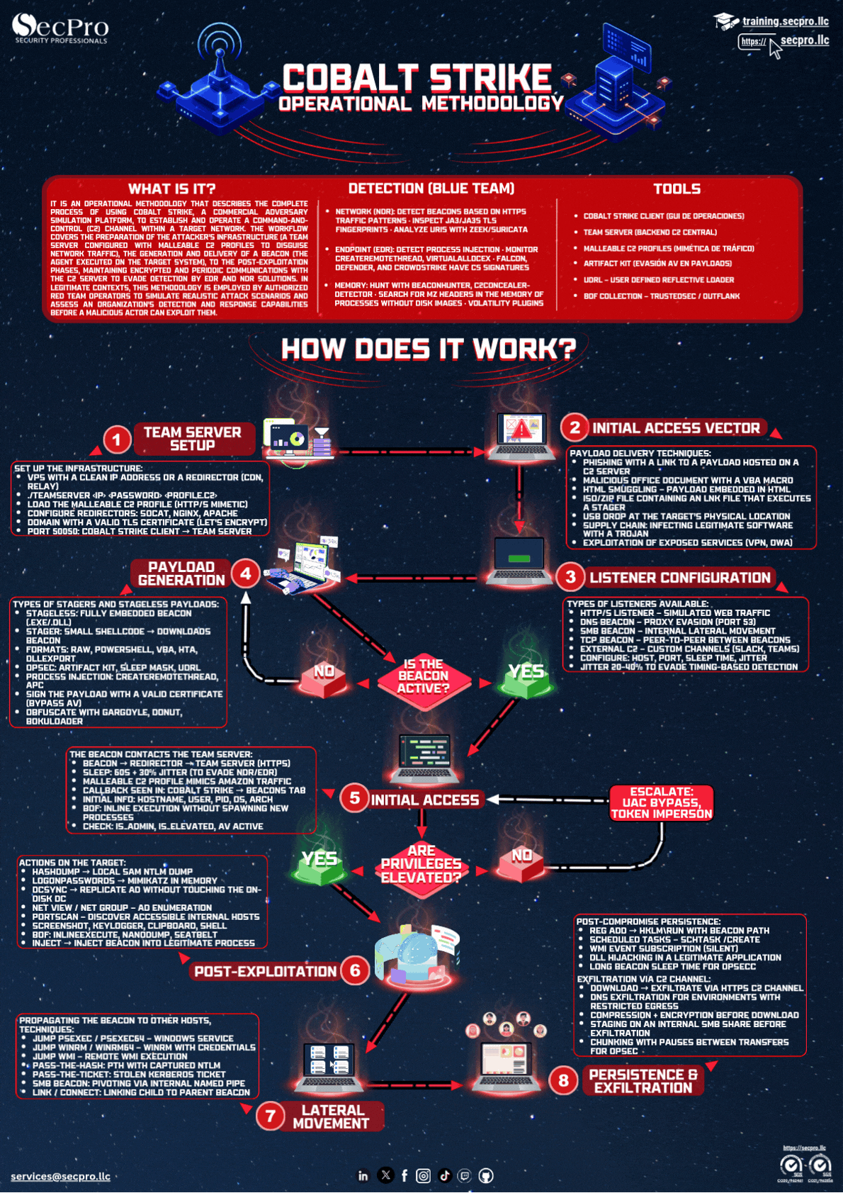Cobalt Strike Methodology
