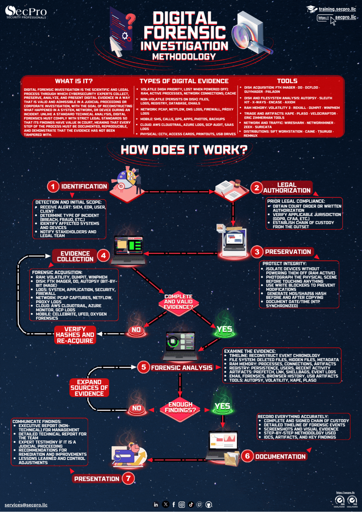 Digital Forensics