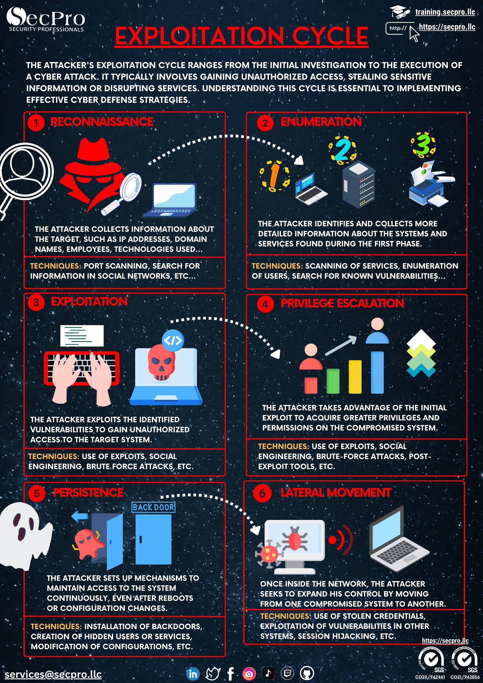 Exploitation Cycle