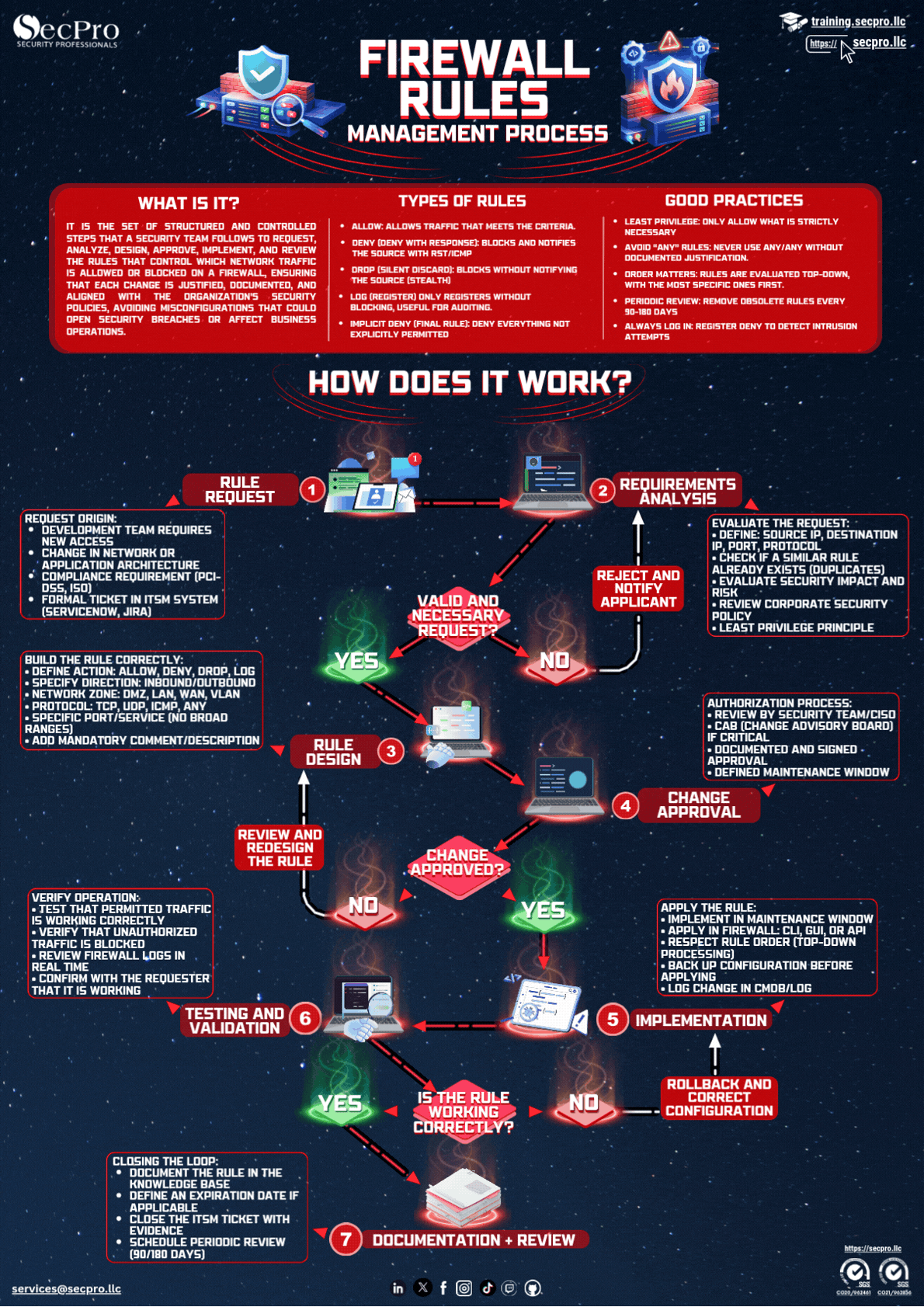 Firewall Rule Management