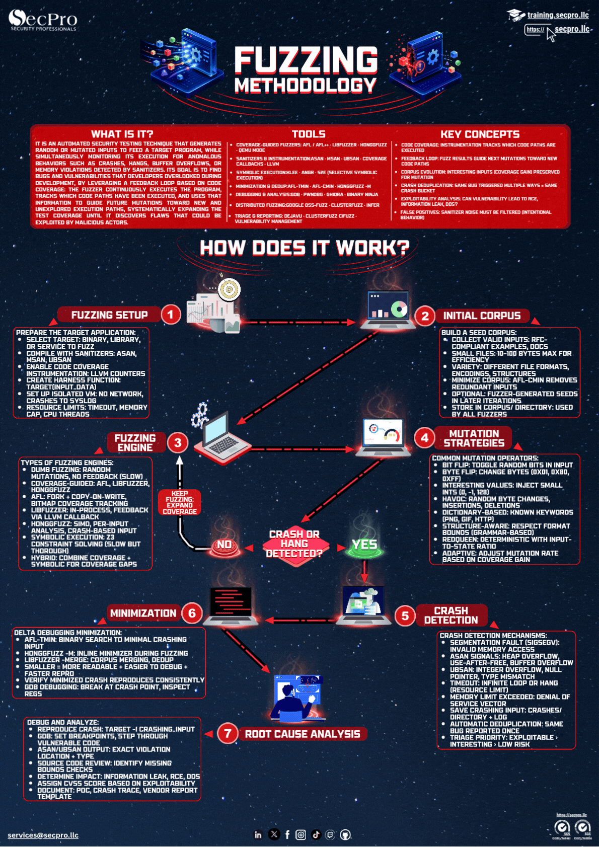Fuzzing Methodology