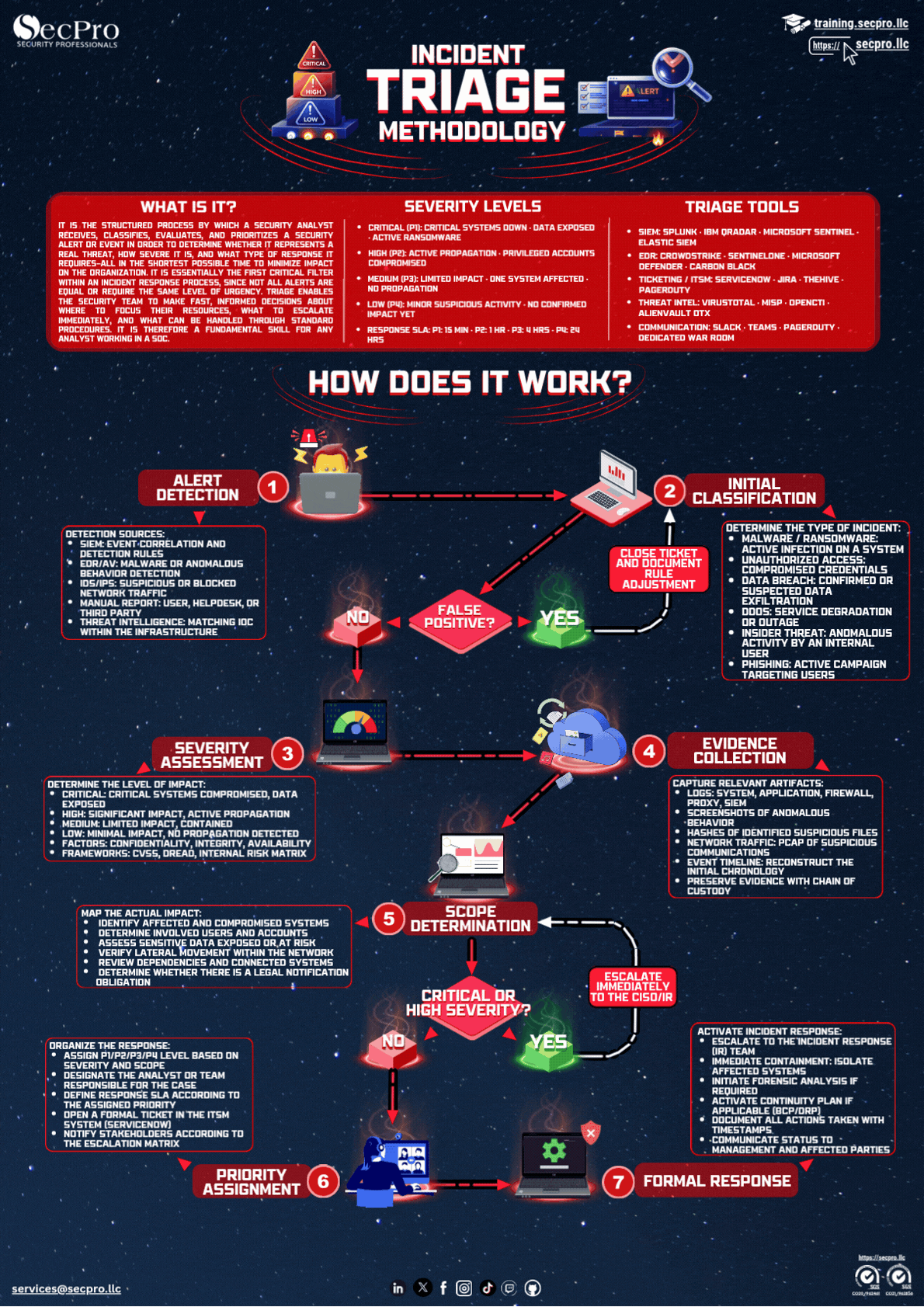 Incident Triage
