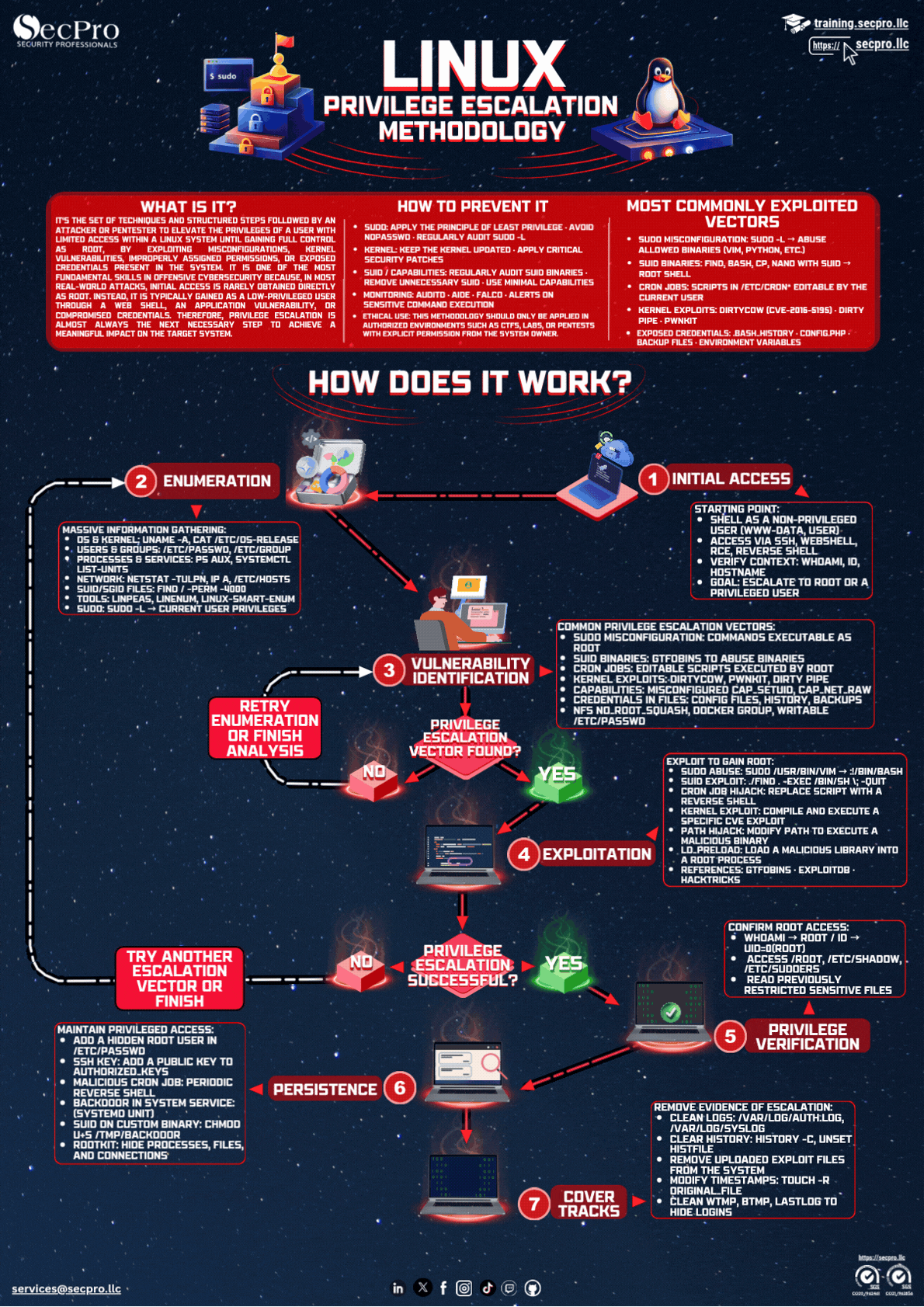 Linux Privilege Escalation