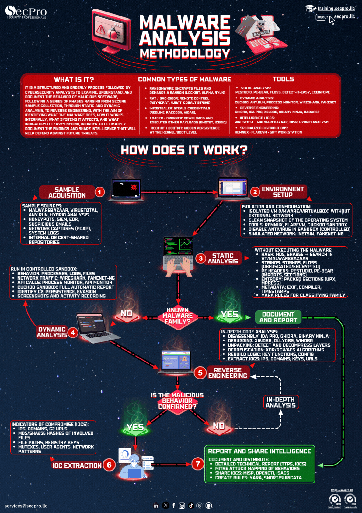 Malware Analysis