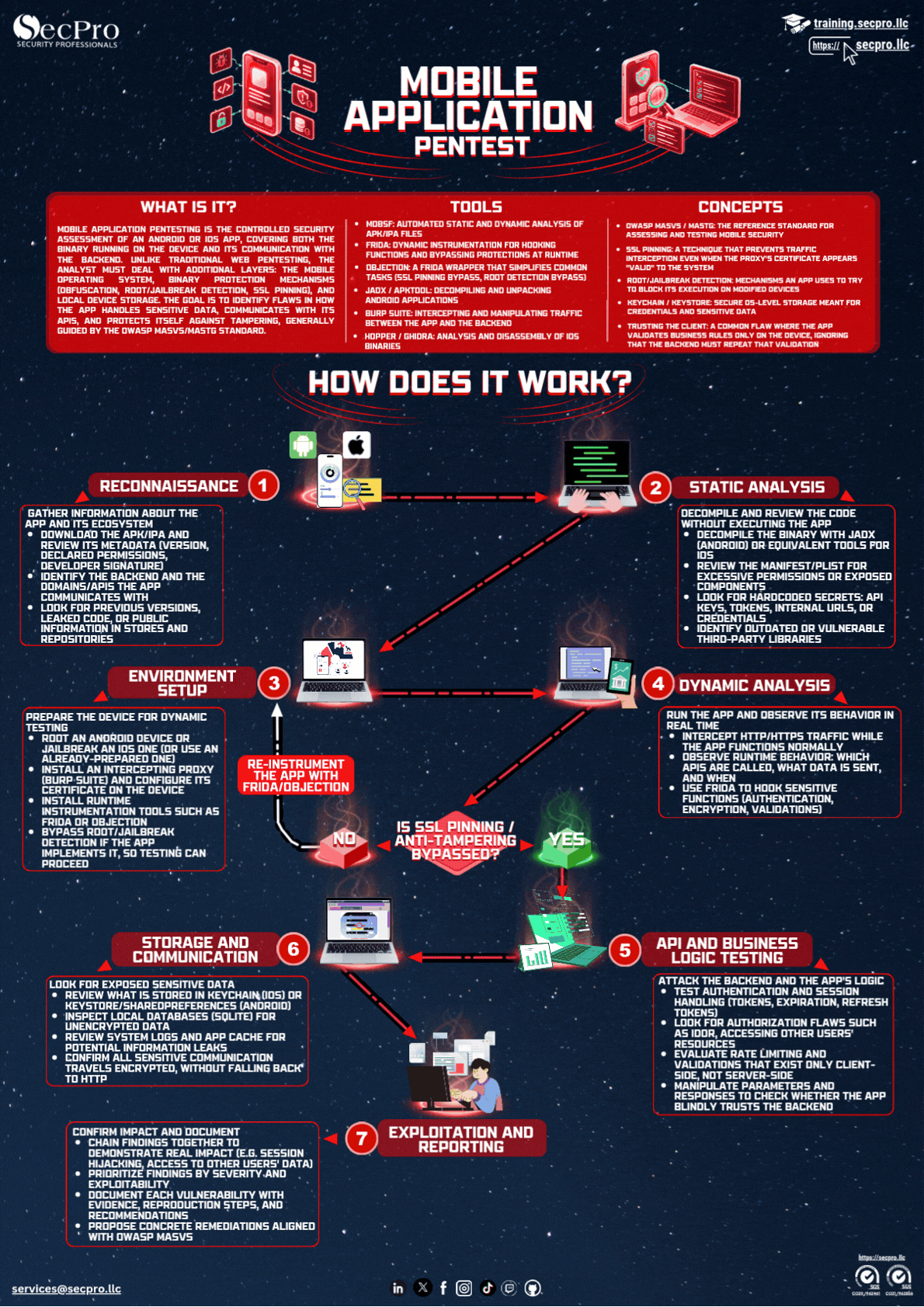 Mobile Application Penetration Testing