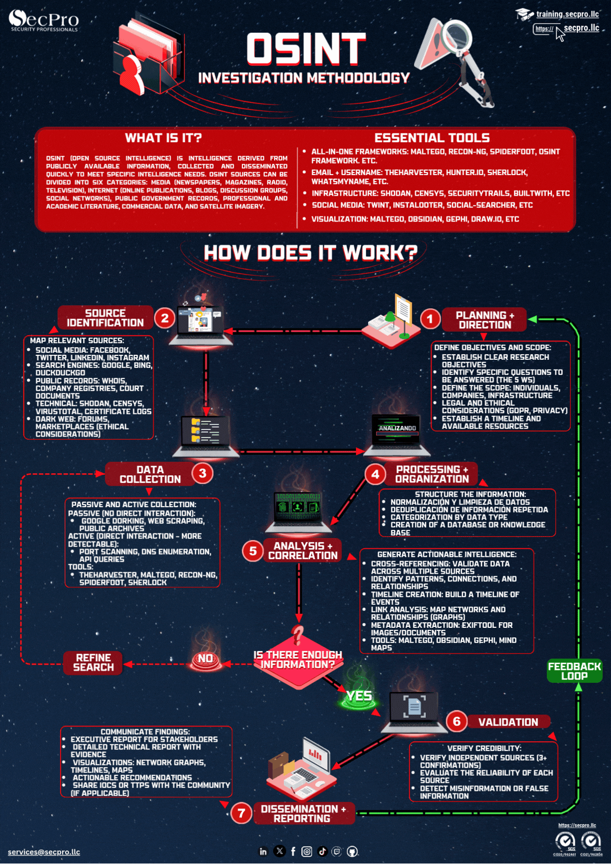 OSINT