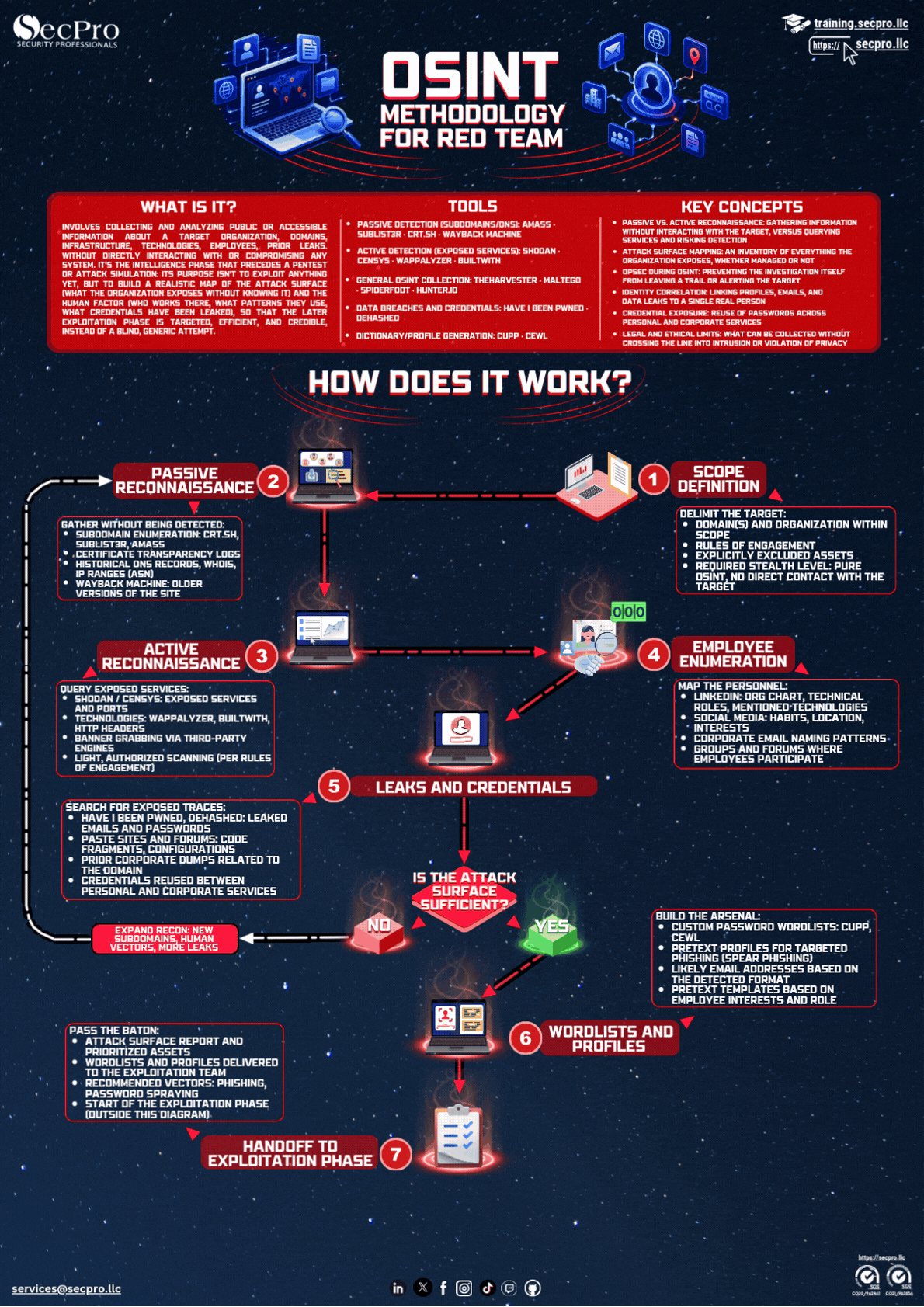 OSINT Red Team Methodology