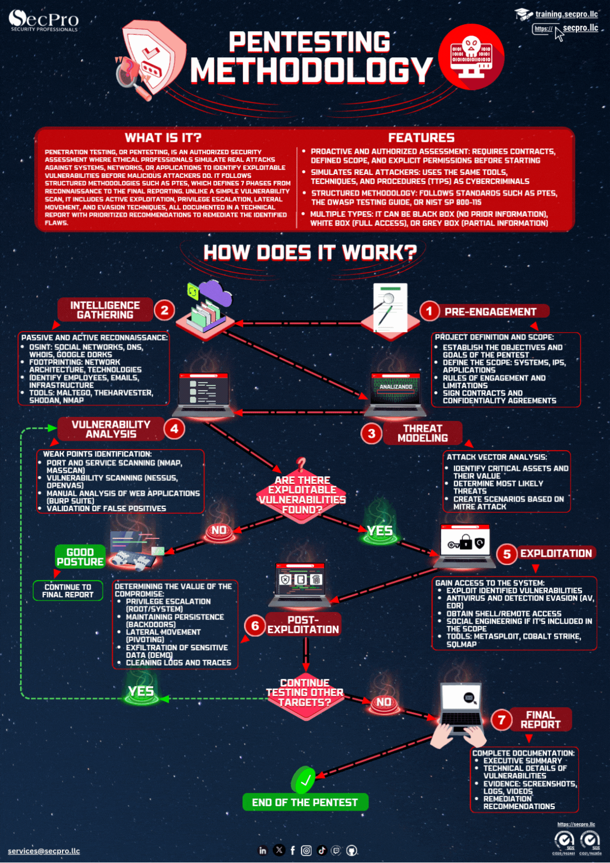 Pentesting