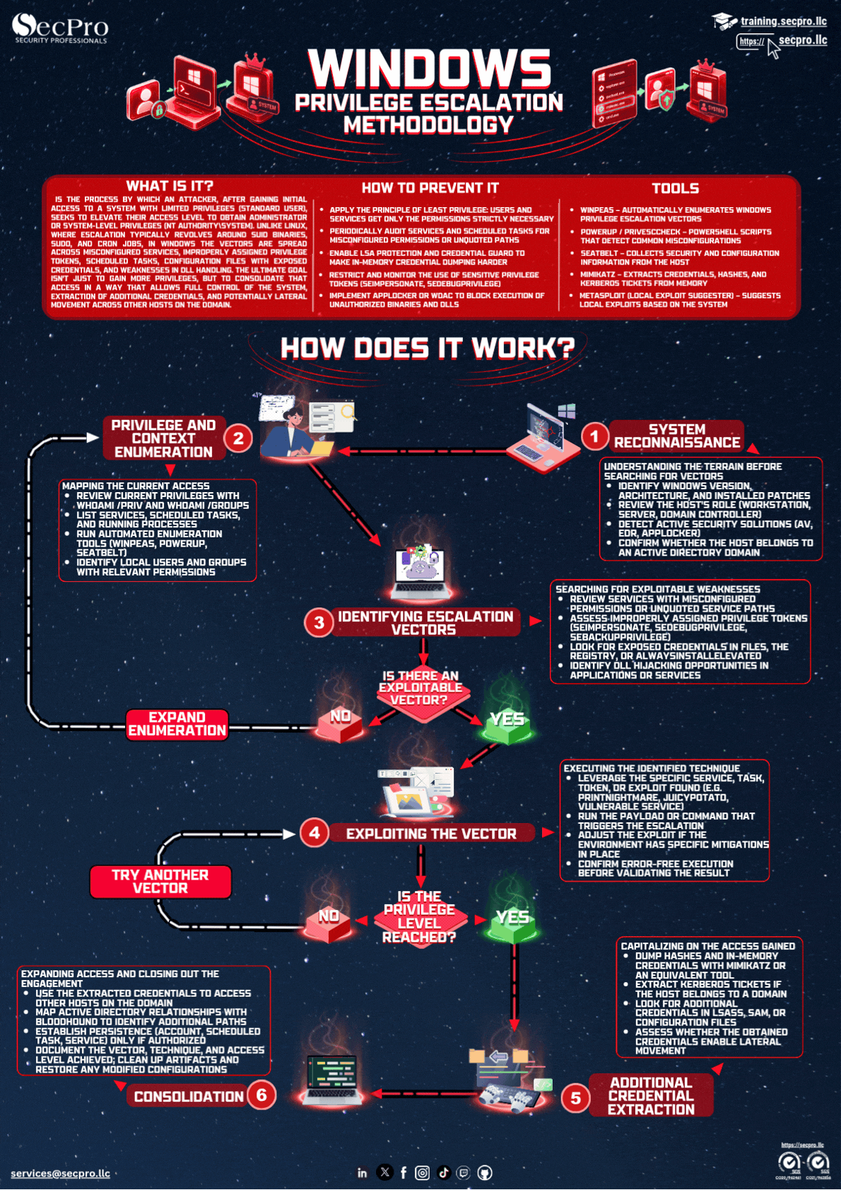 Privilege Escalation Methodology