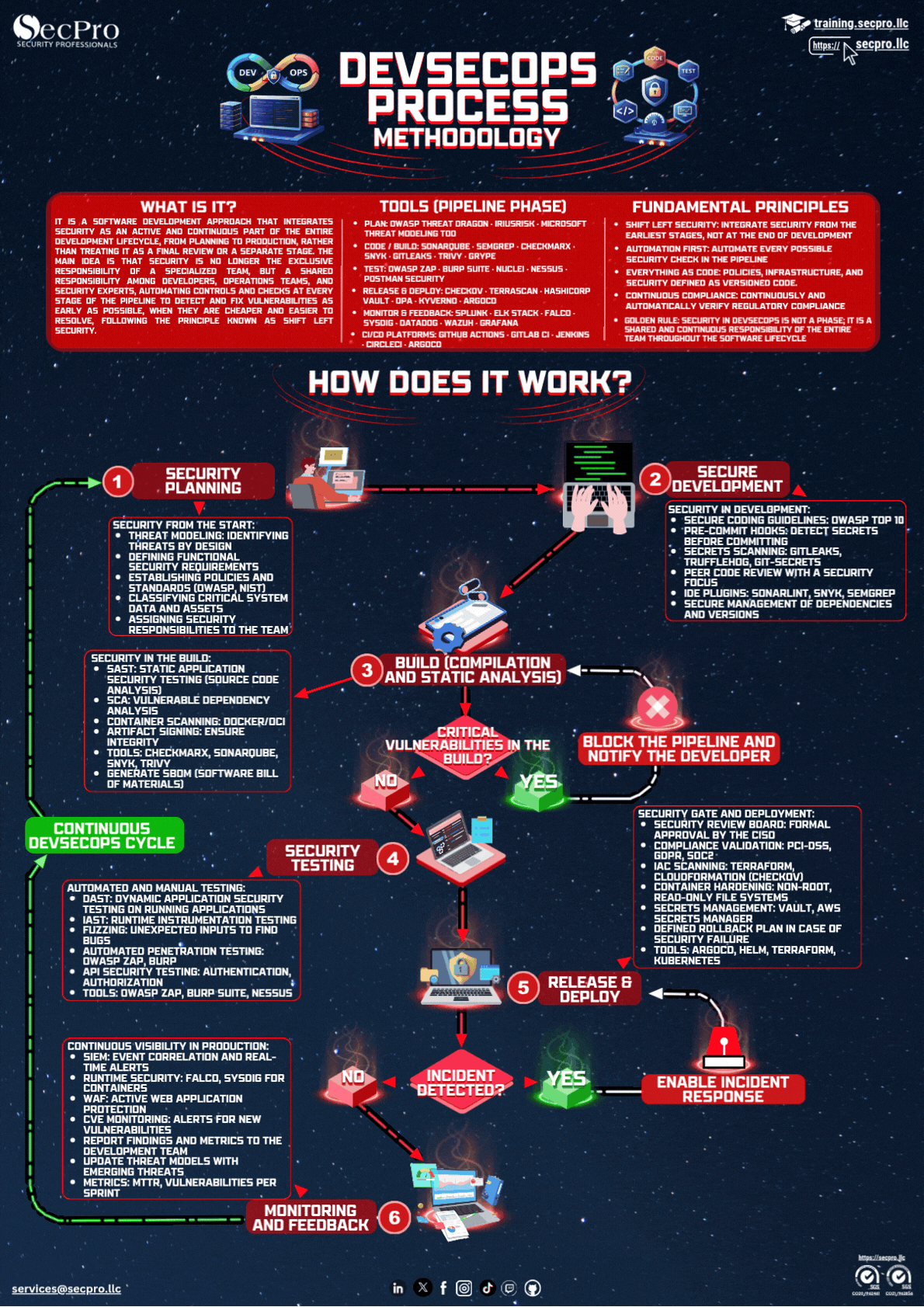 DevSecOps Process