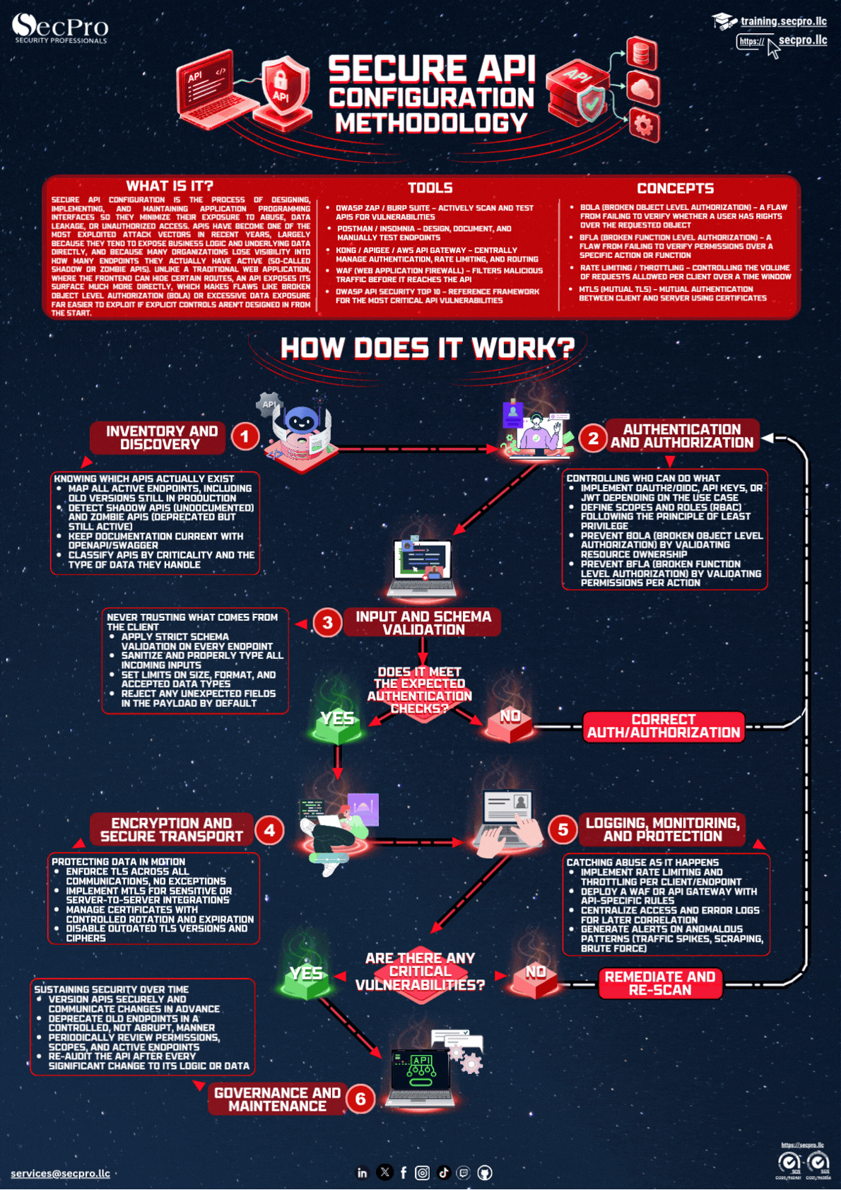 Secure API Configuration Methodology