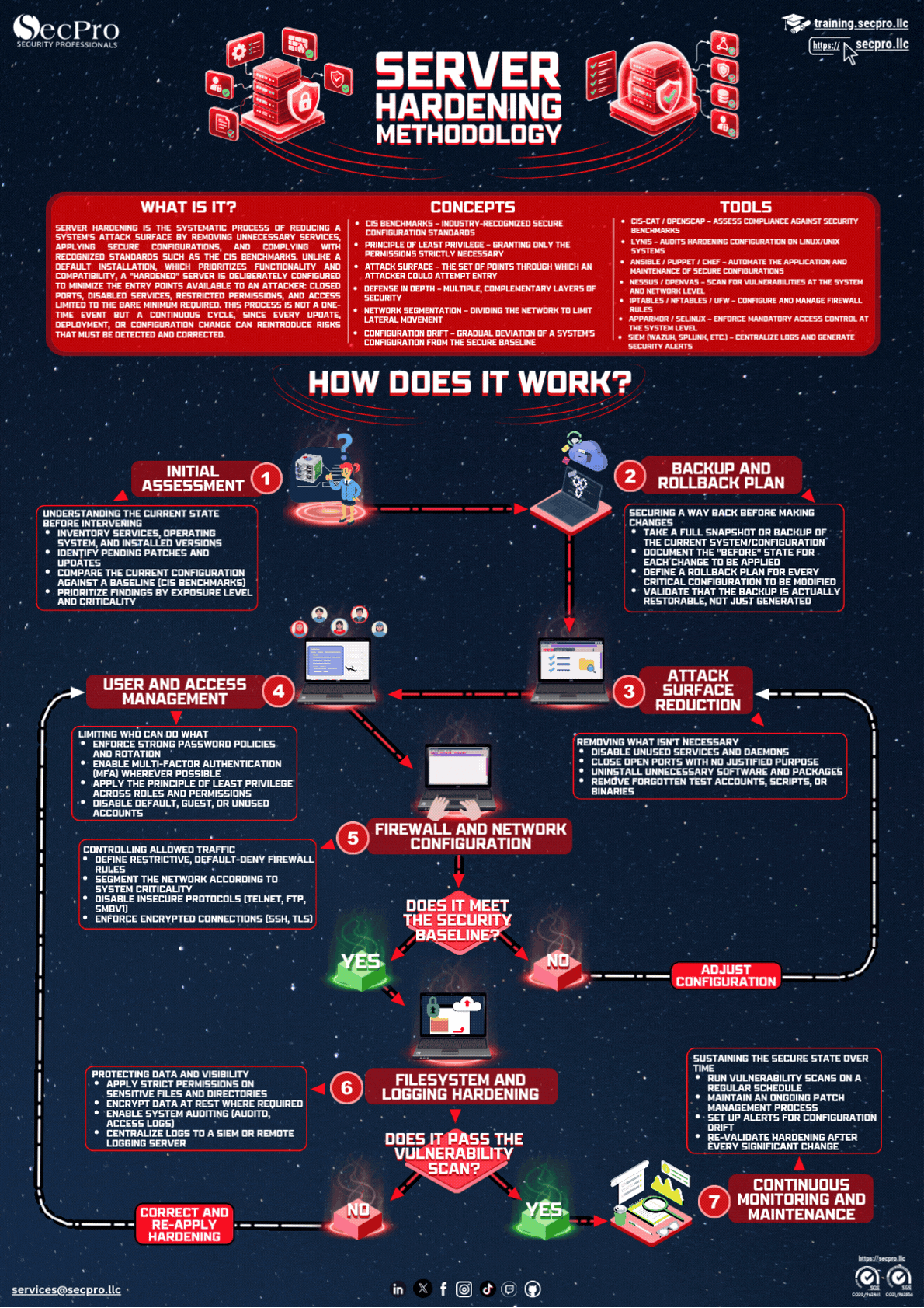 Server Hardening Methodology