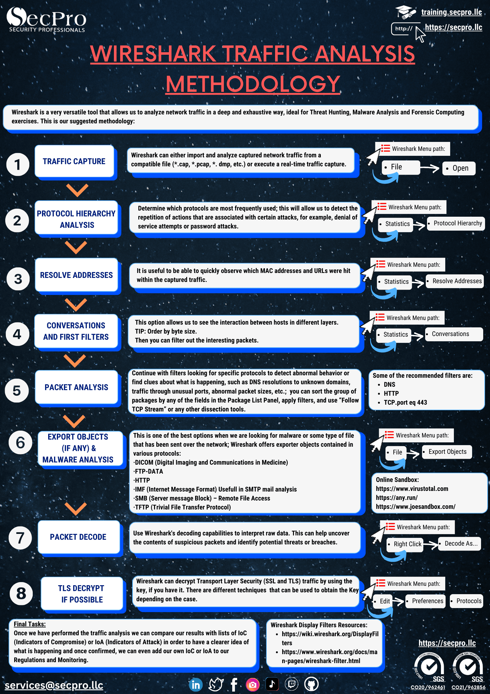 Wireshark Traffic Analysis