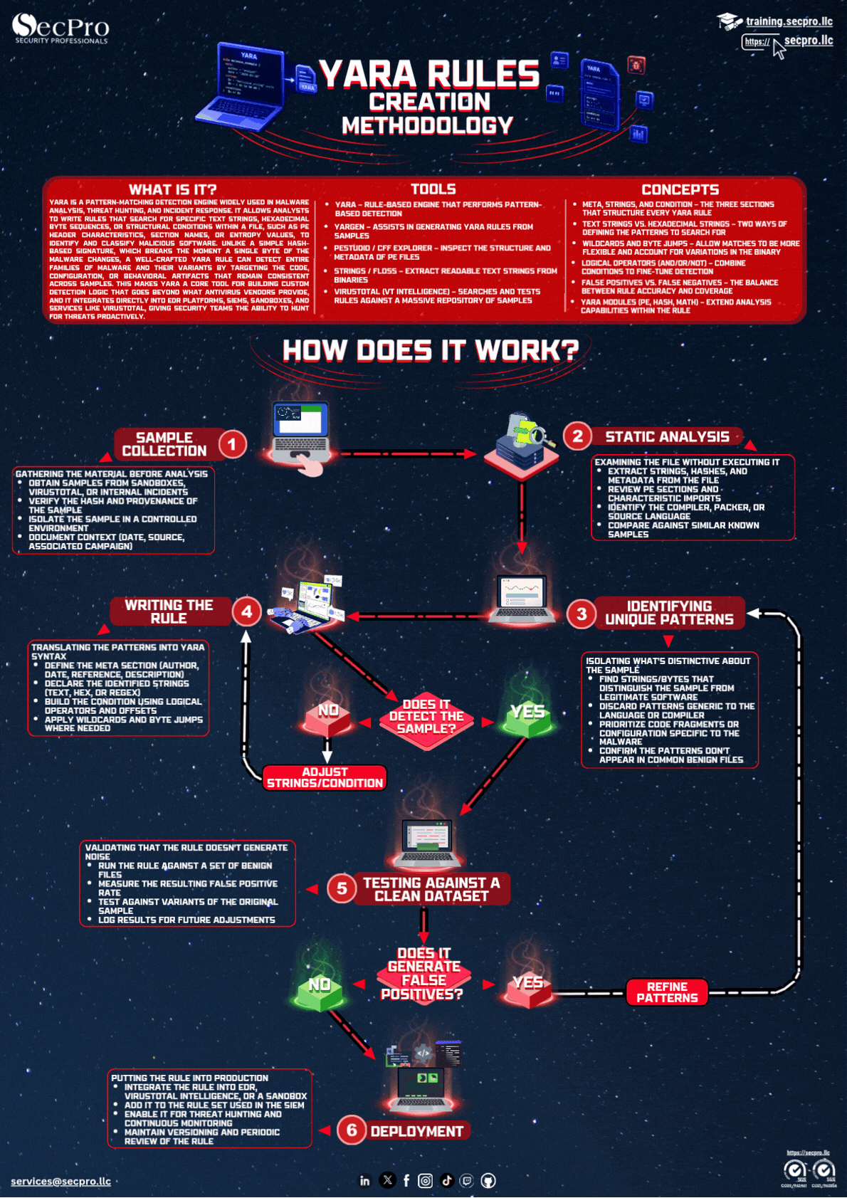YARA Rule Creation Methodology