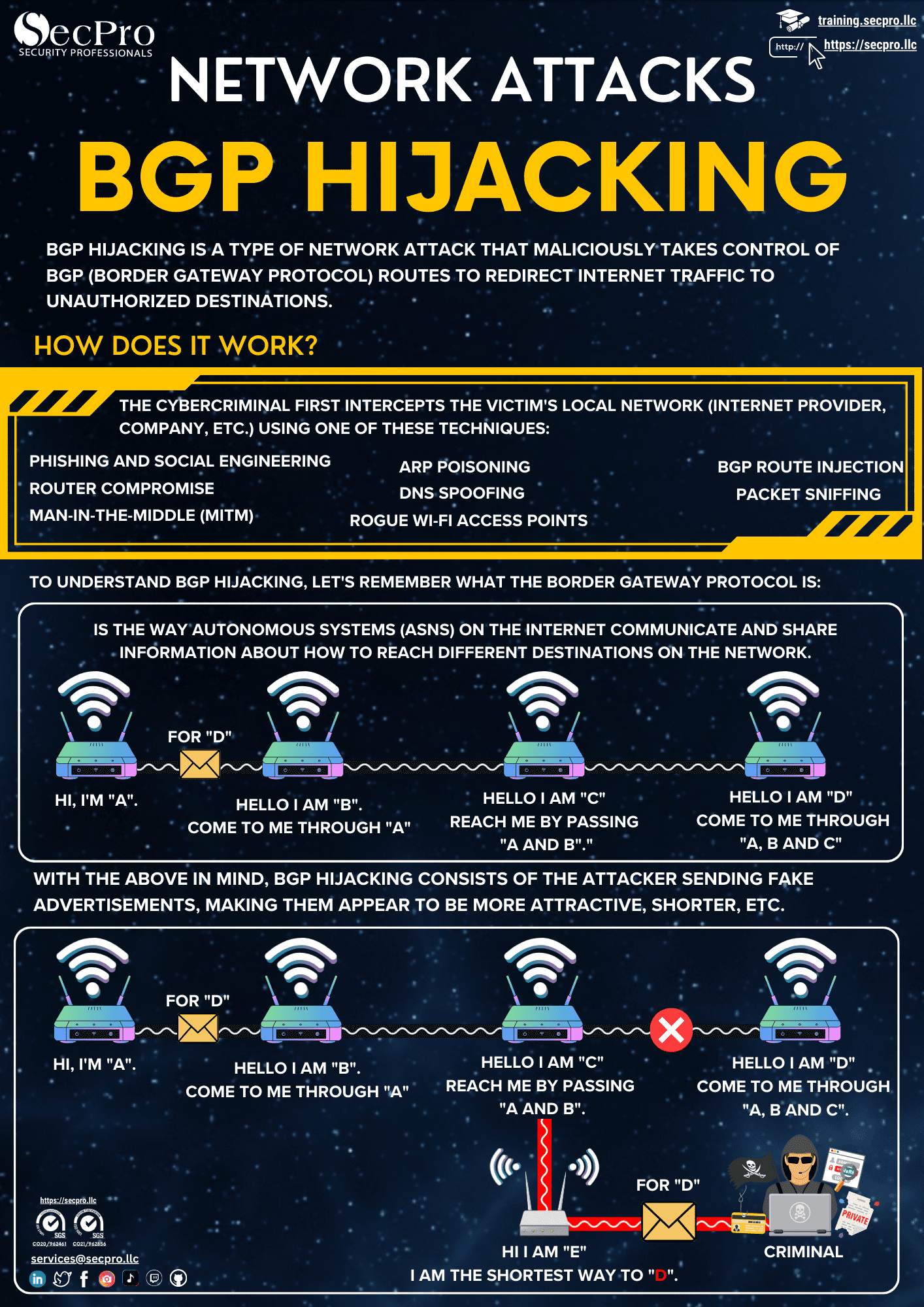 BGP Hijacking Attack