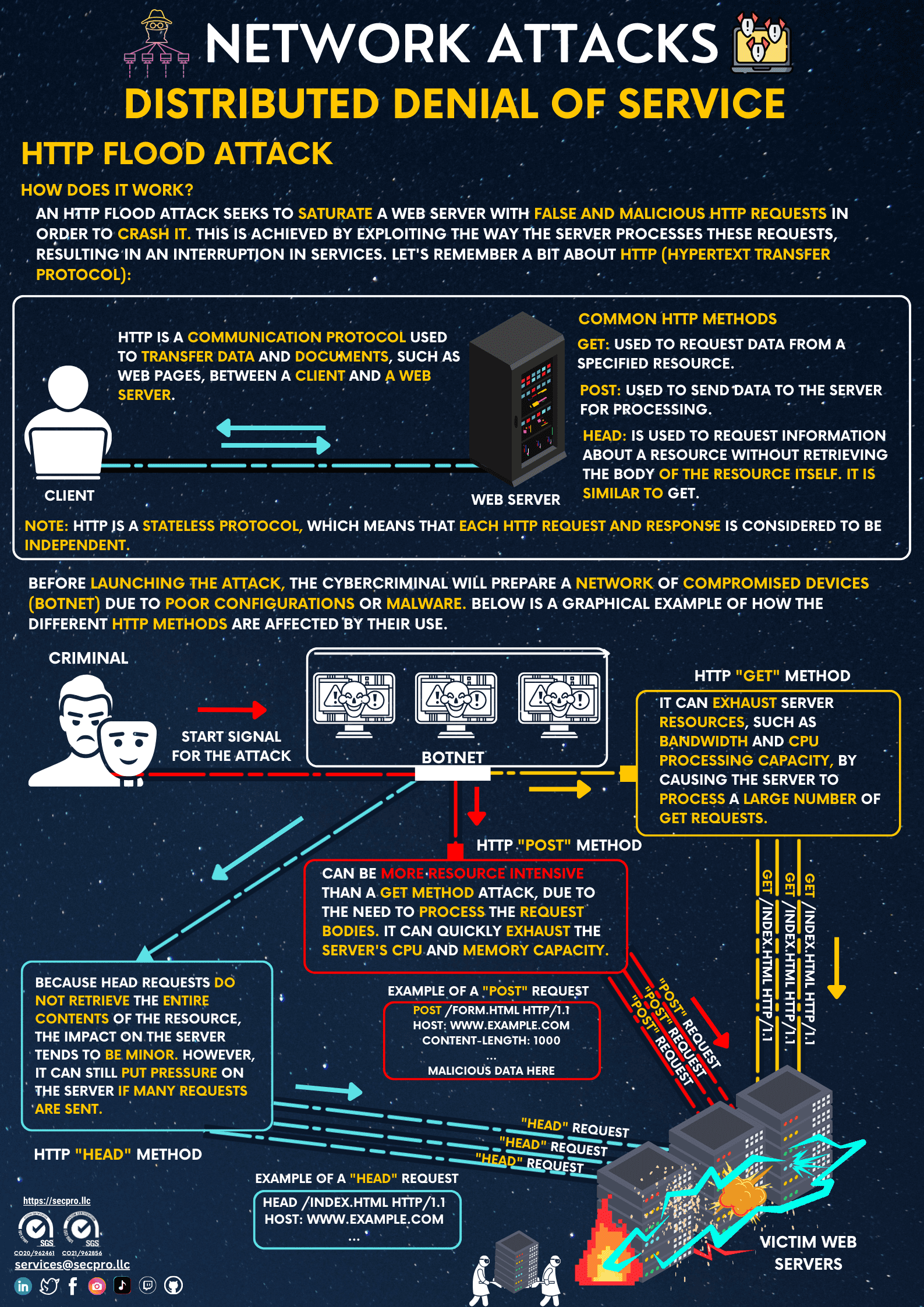 HTTP Flood DDoS Attack