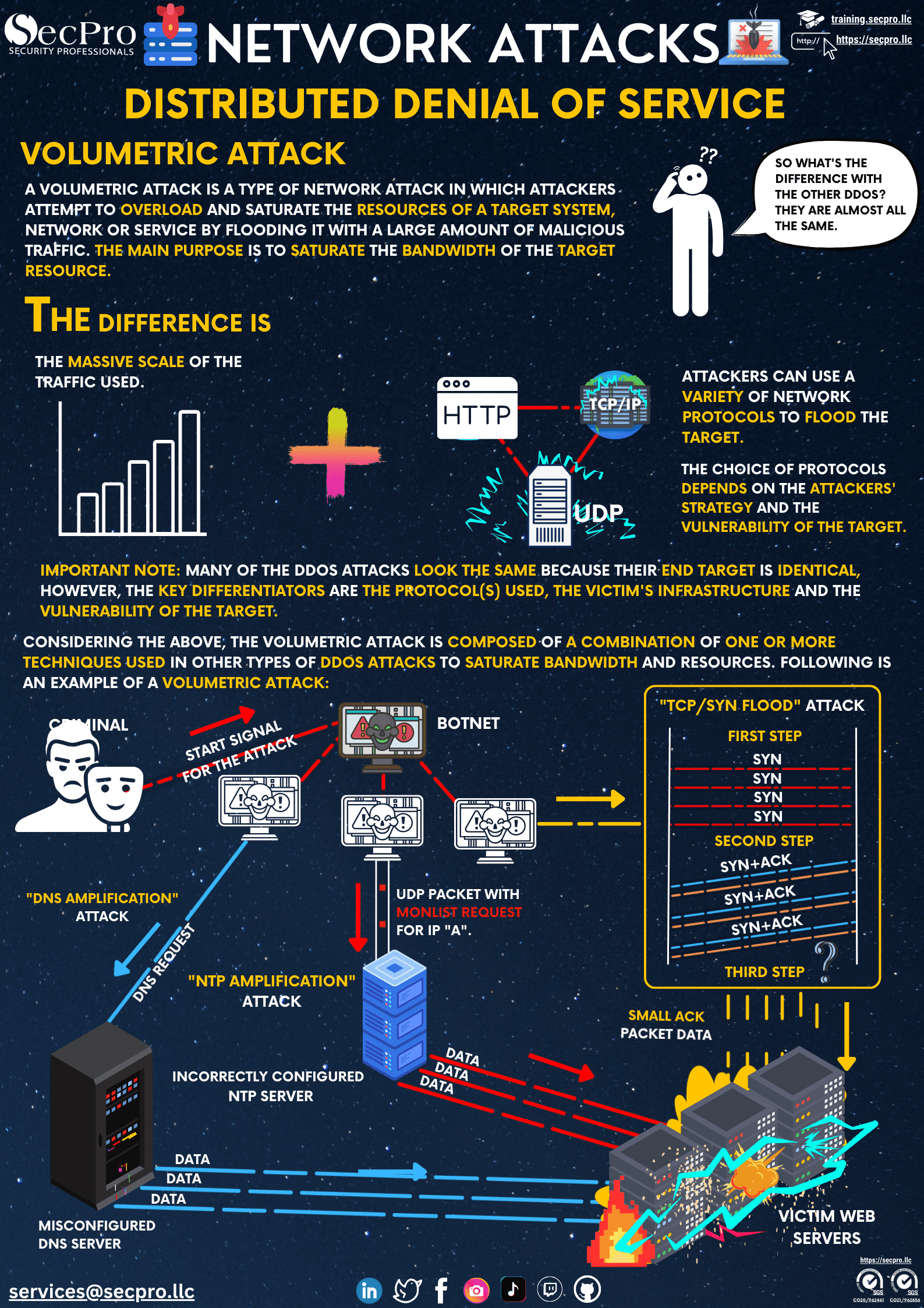 Volumetric DDoS Attack