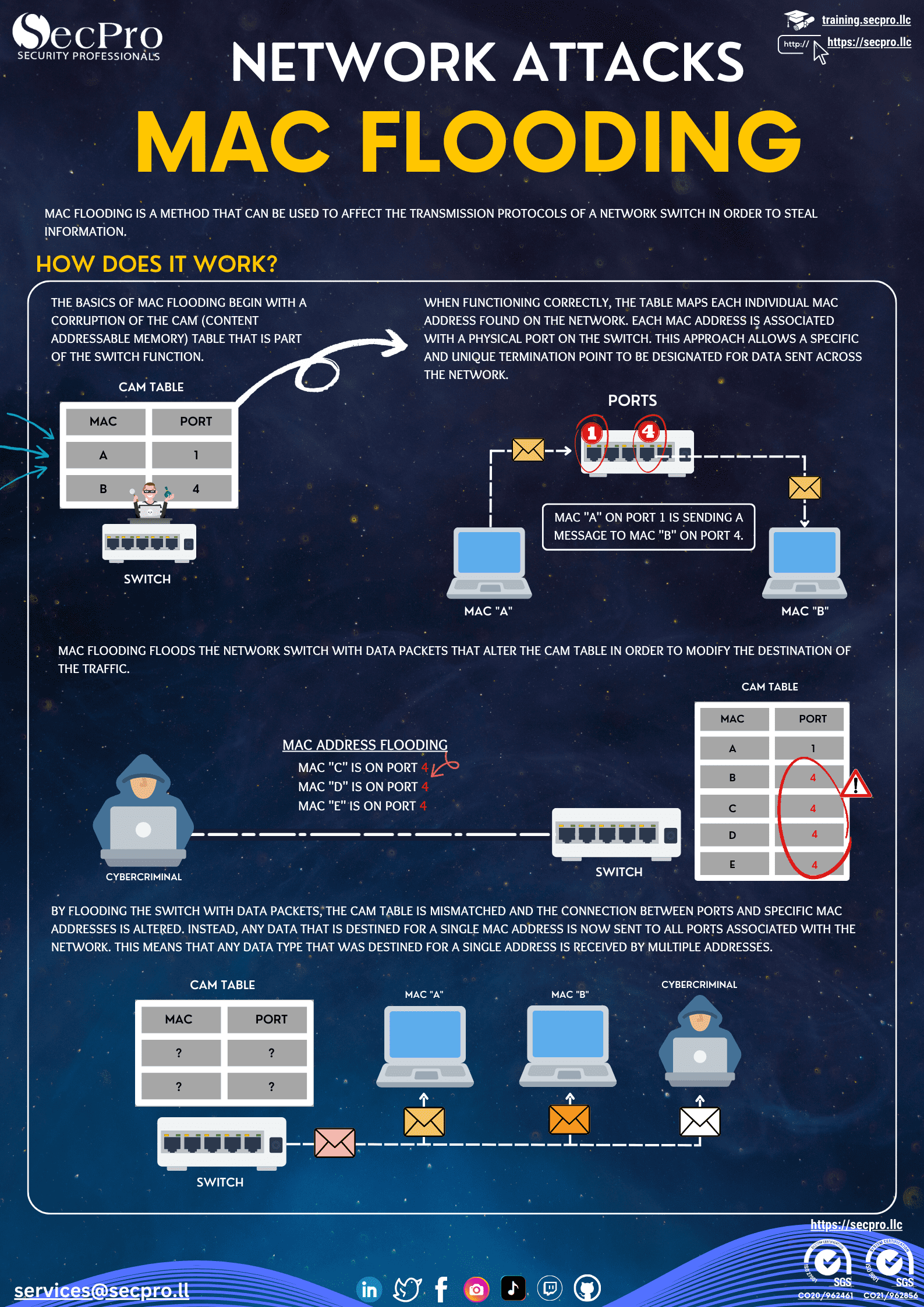 MAC Flooding Attack