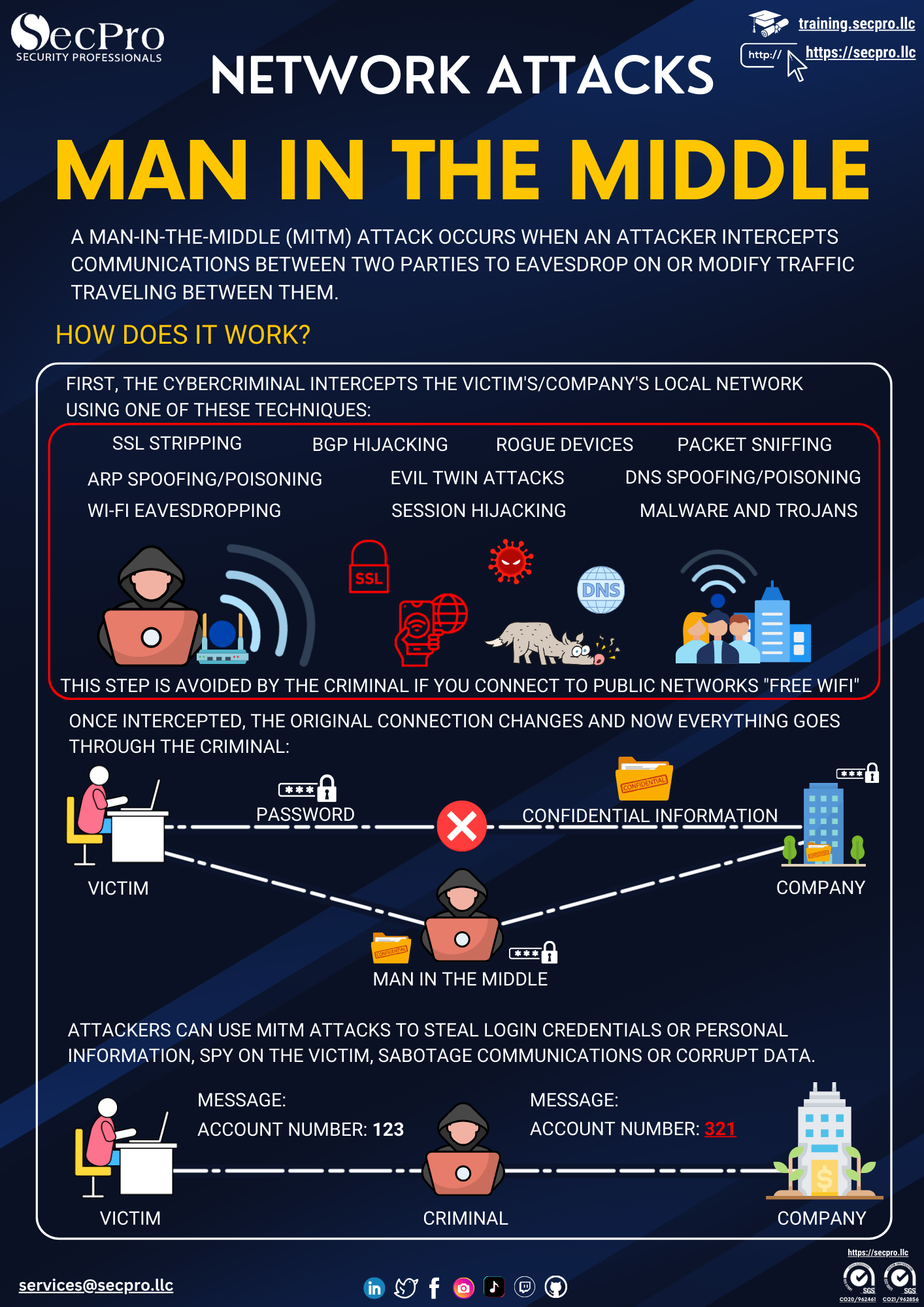 Man-in-the-Middle Attack