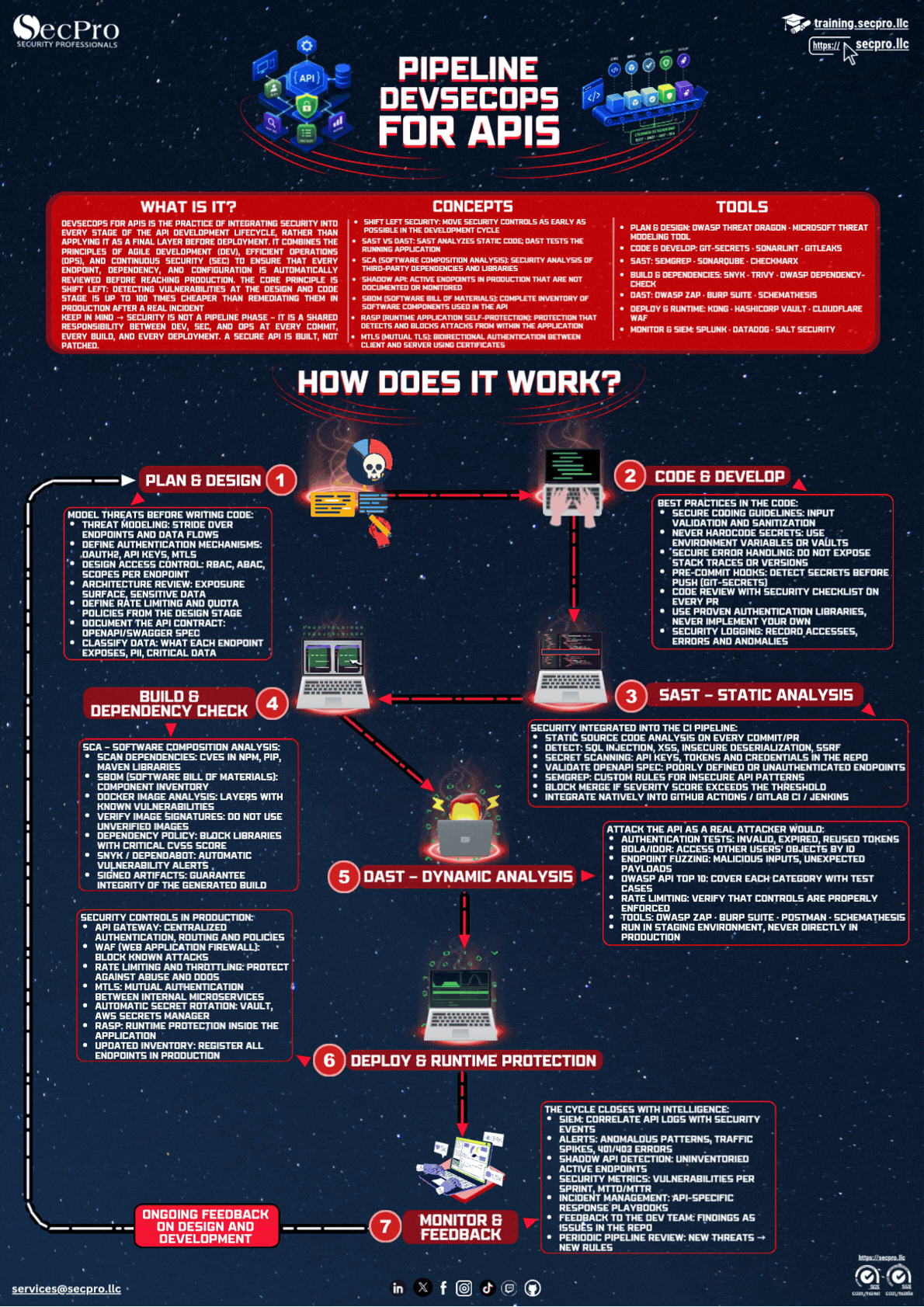 DevSecOps Process