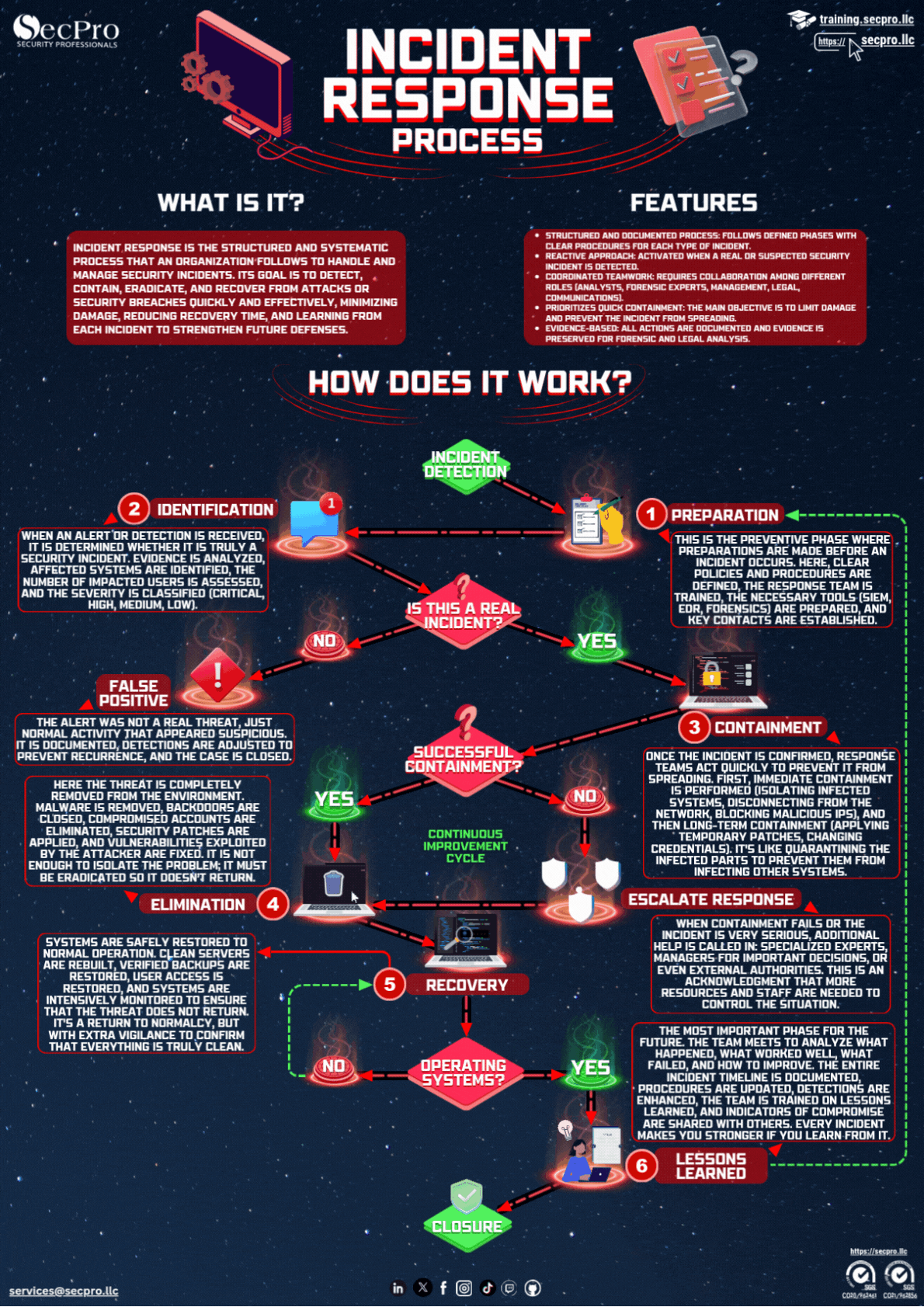 Incident Response