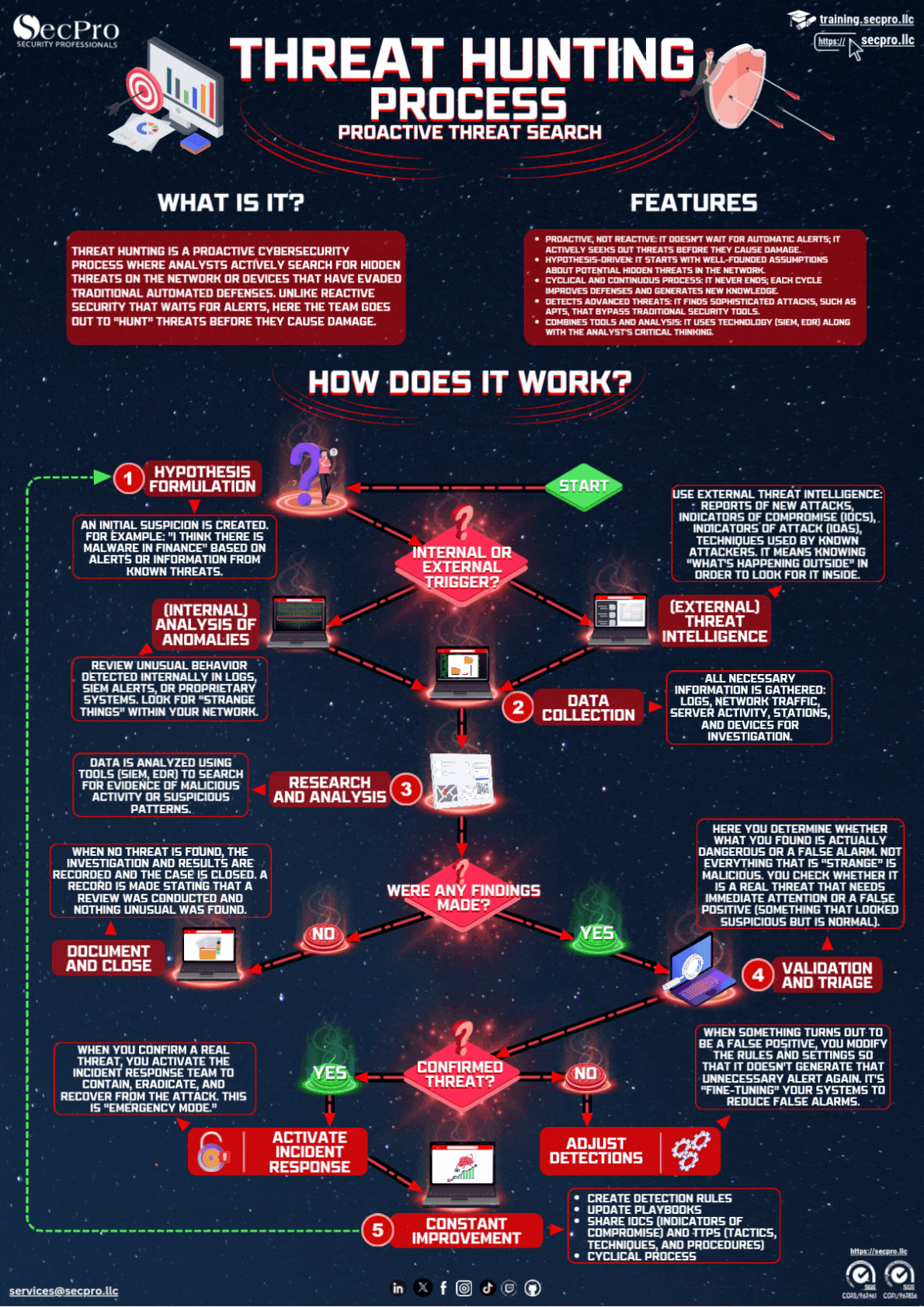 Threat Hunting