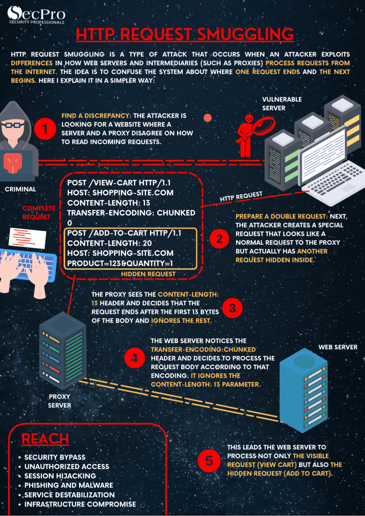 HTTP Request Smuggling